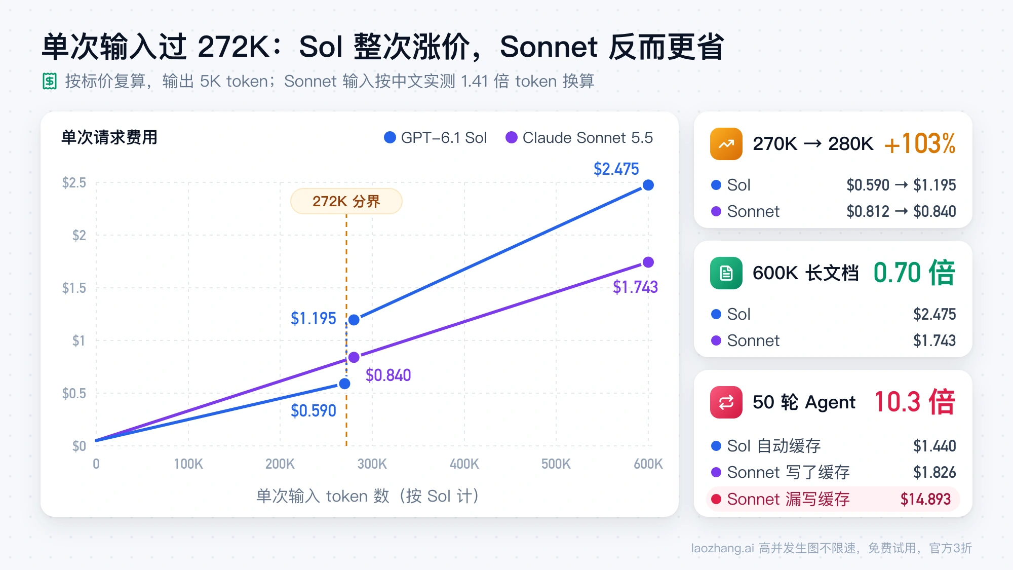 单次输入超过 272K 时 GPT-6.1 Sol 整次涨价，费用从 $0.590 跳到 $1.195，Sonnet 平滑增长；50 轮 Agent 漏写缓存时 Sonnet 贵 10.3 倍