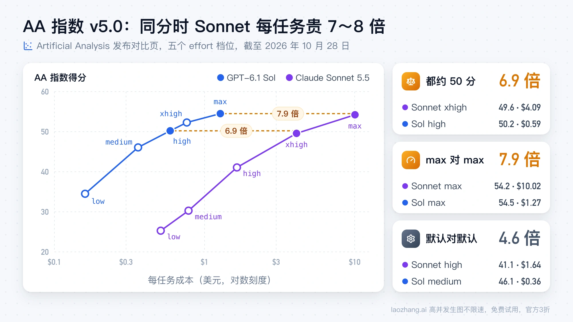 AA 指数 v5.0 五个 effort 档位的得分与每任务成本：约 50 分时 Sonnet 贵 6.9 倍，max 对 max 贵 7.9 倍