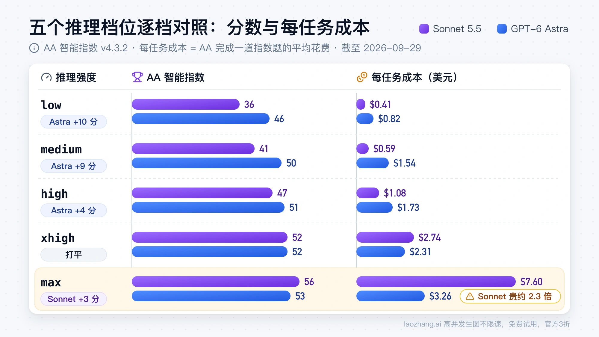 Sonnet 5.5 与 GPT-6 Astra 在 low 到 max 五个推理档位的 AA 智能指数和每任务成本条形对照，max 档 Sonnet 高 3 分但每任务贵约 2.3 倍