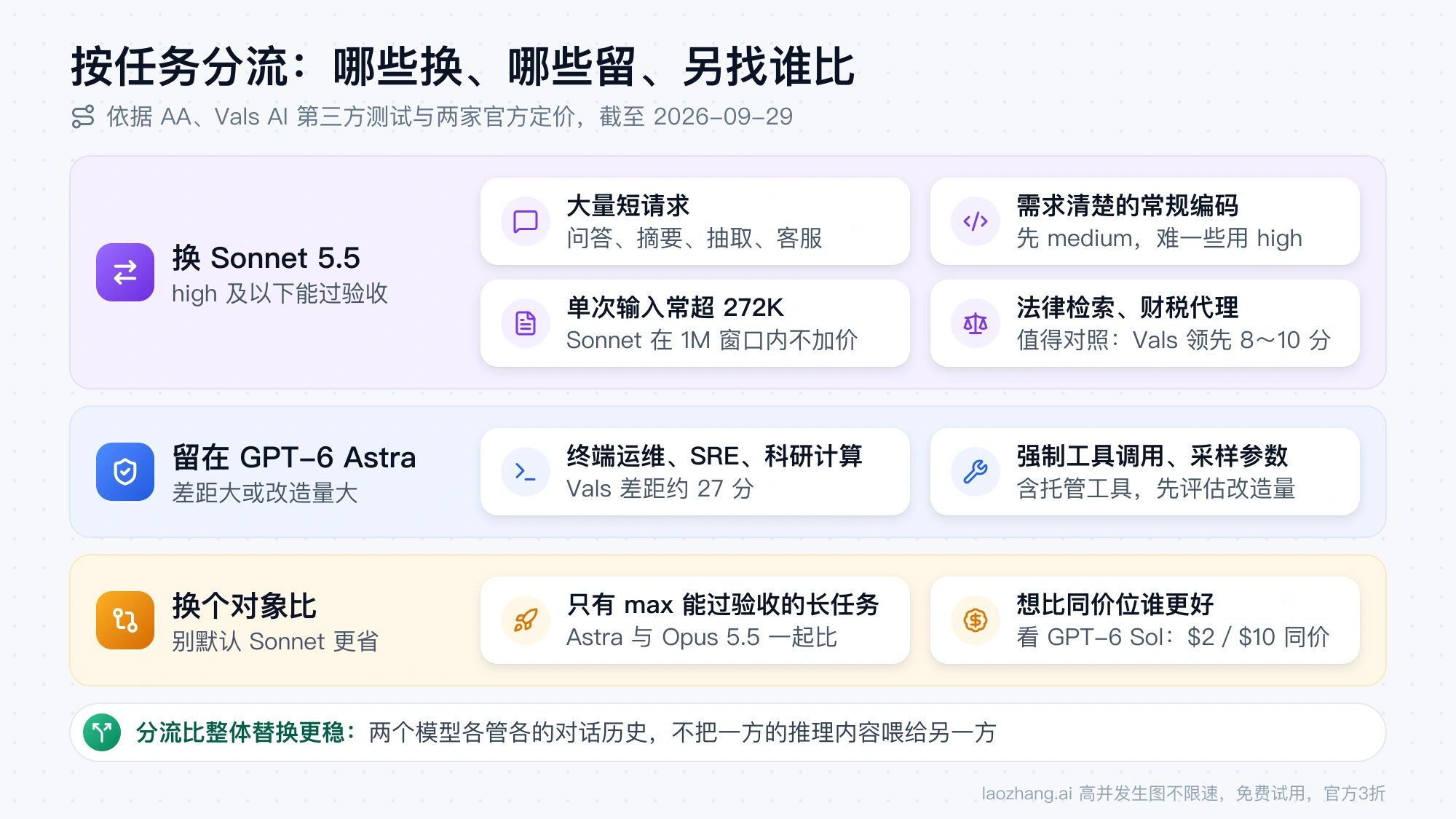 按任务类型分流的示意图：短请求、常规编码、长输入和法律财税文档可换 Sonnet 5.5，终端运维和依赖强制工具调用的任务留在 GPT-6 Astra，max 级长任务与同价位问题另找 Opus 5.5 或 GPT-6 Sol 对照