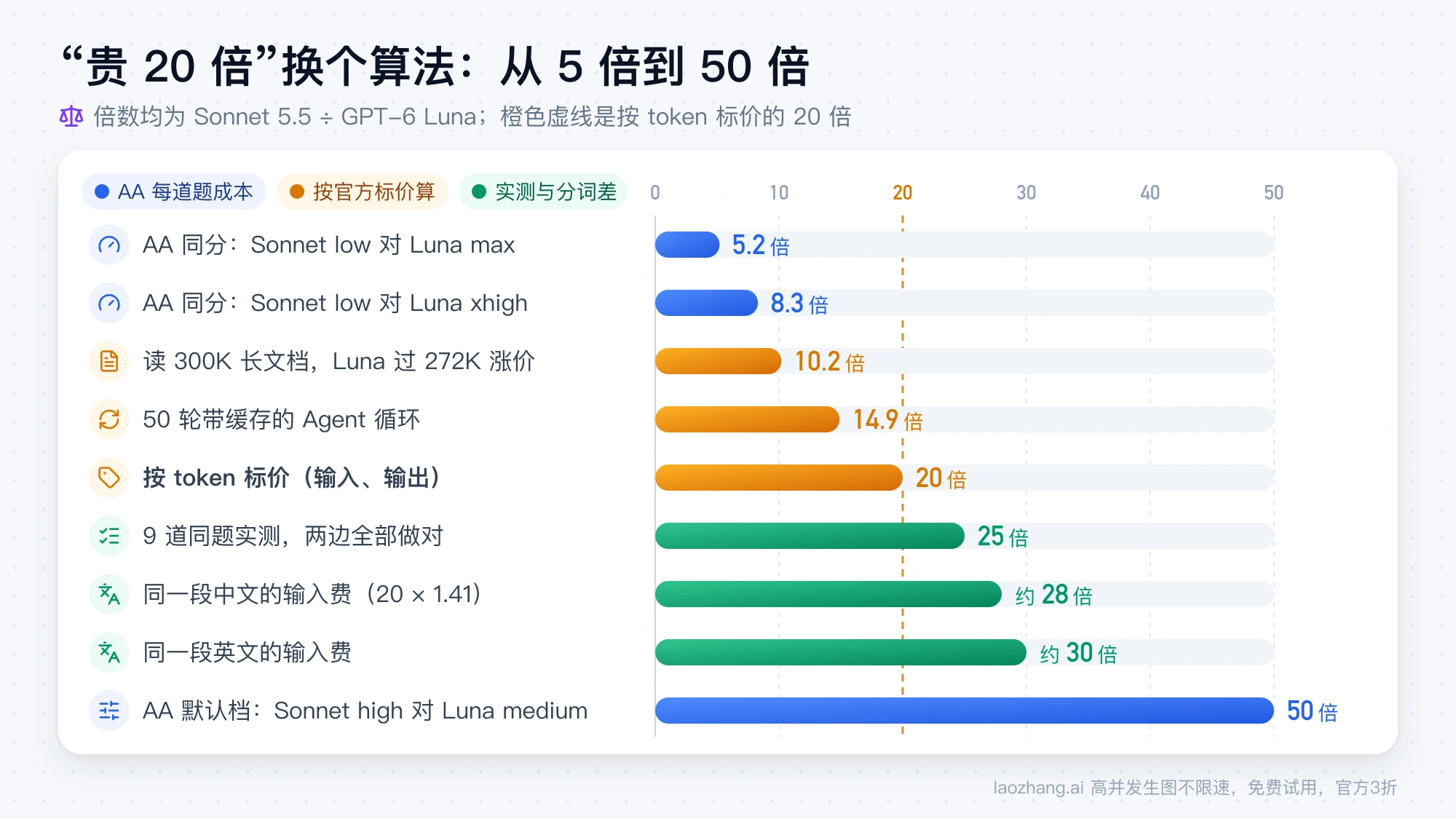 Sonnet 5.5 比 GPT-6 Luna 贵多少：AA 同分 5.2～8.3 倍、长文档 10.2 倍、Agent 循环 14.9 倍、按 token 20 倍、同题实测 25 倍、中英文输入约 28～30 倍、默认档 50 倍