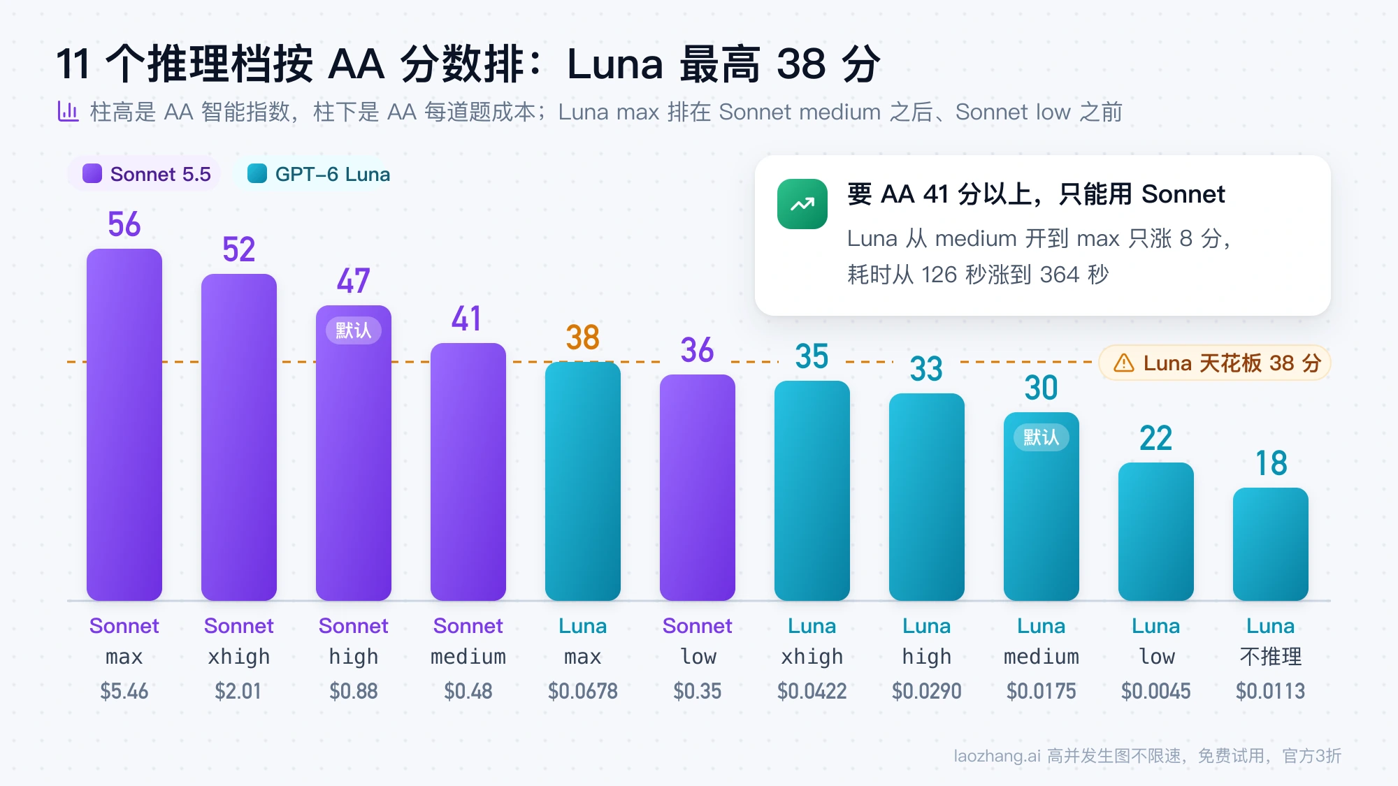 Sonnet 5.5 与 GPT-6 Luna 的 11 个推理档按 AA 智能指数排序，Luna max 38 分排在 Sonnet medium 41 分与 Sonnet low 36 分之间
