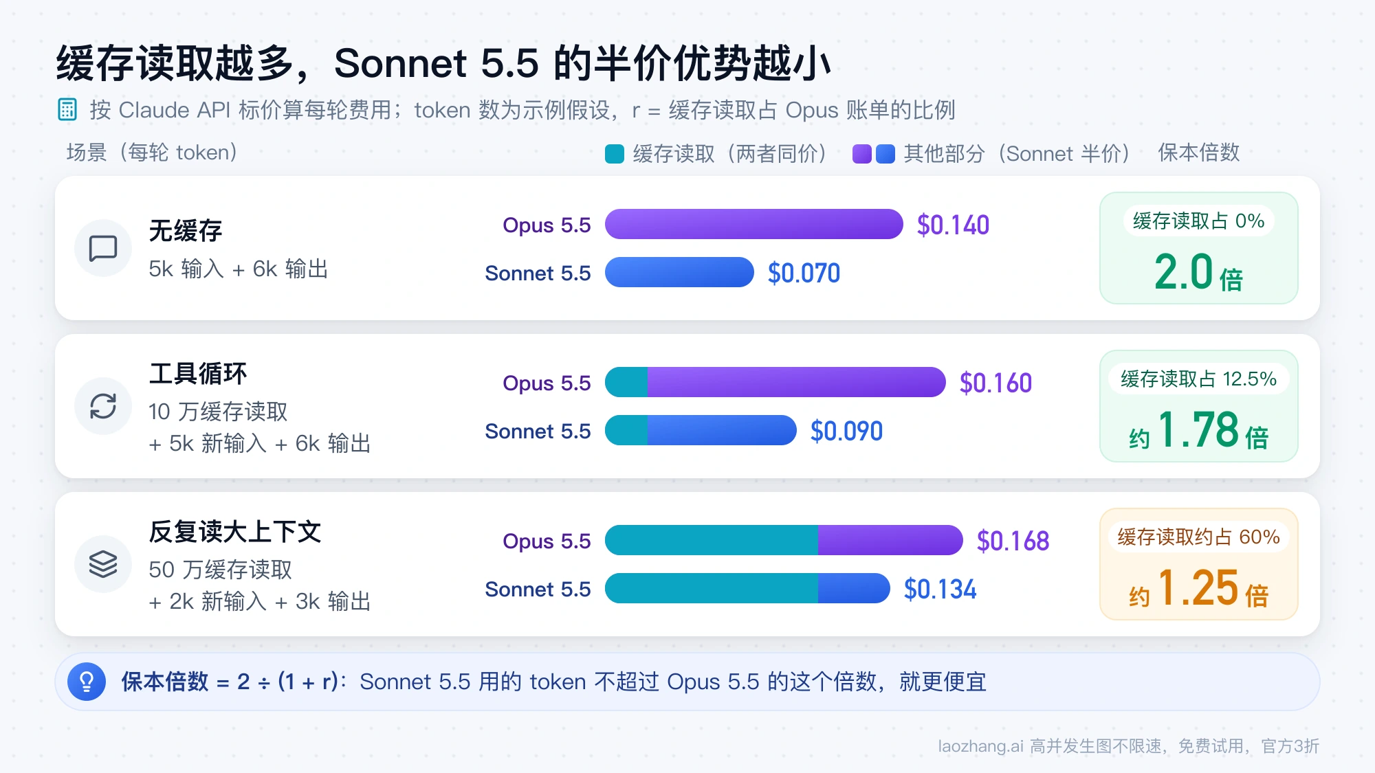 三种每轮 token 构成下 Opus 5.5 与 Sonnet 5.5 的费用条形对比：缓存读取占比从 0% 升到约 60%，保本倍数从 2.0 倍降到约 1.25 倍