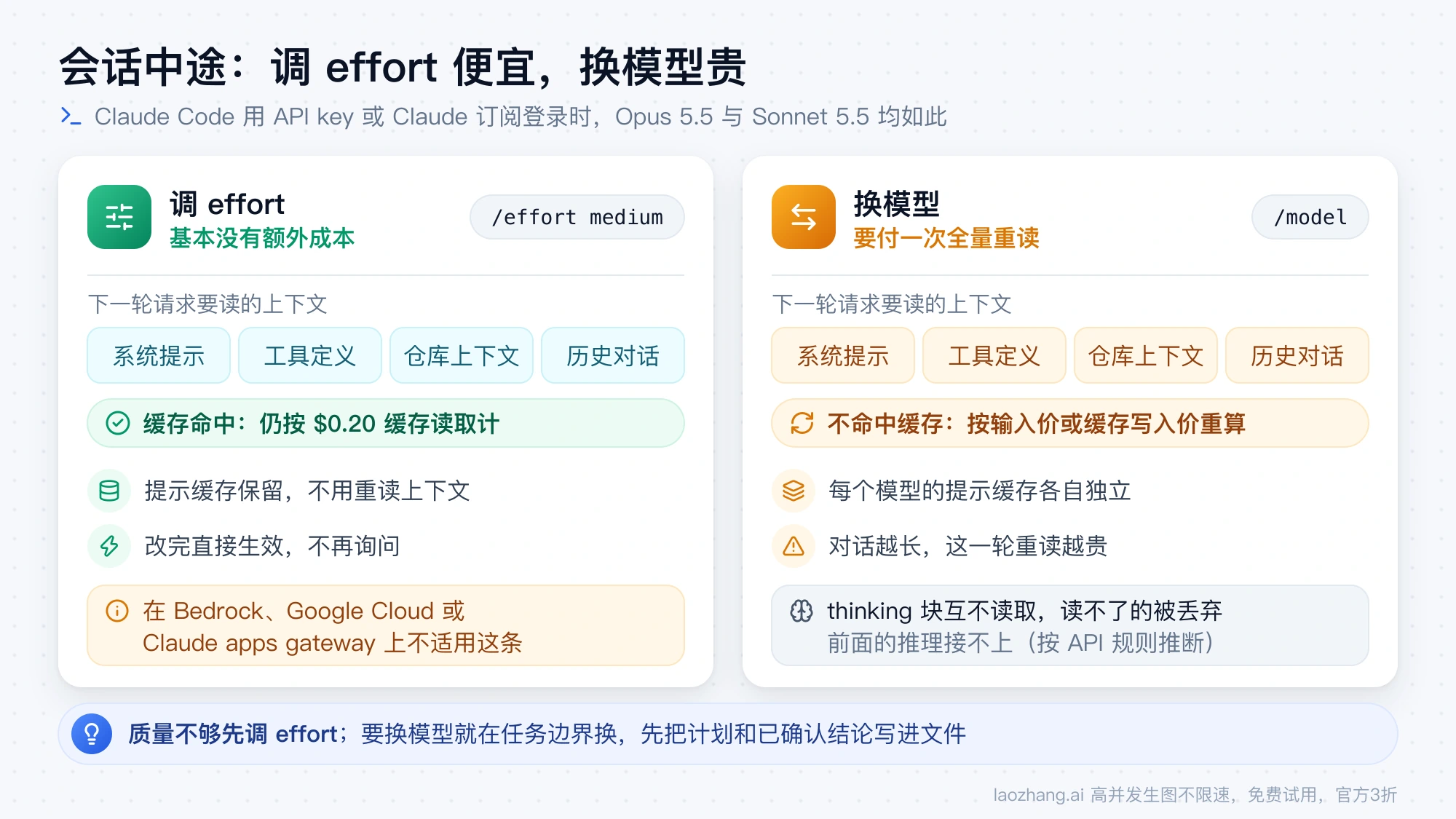 Claude Code 会话中途调 effort 与换模型的对比：调 effort 保留提示缓存，换模型要把整段上下文重新读一遍