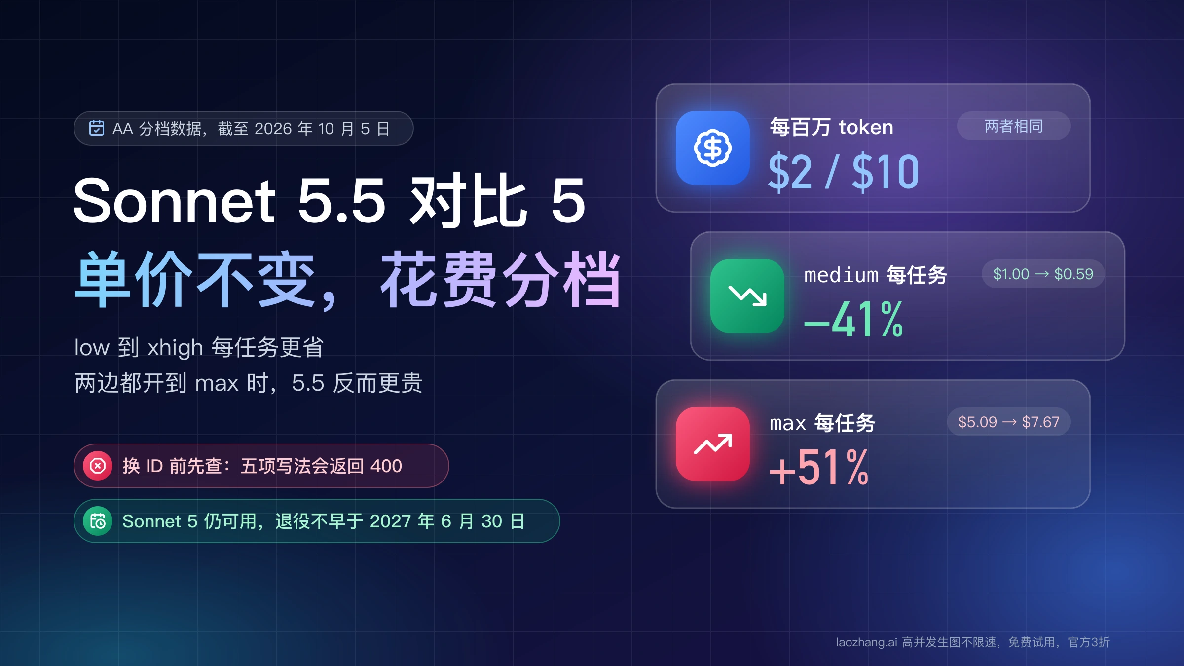 Sonnet 5.5 对比 Sonnet 5:每百万 token 单价同为 $2 / $10,medium 档每任务成本降 41%,max 档涨 51%