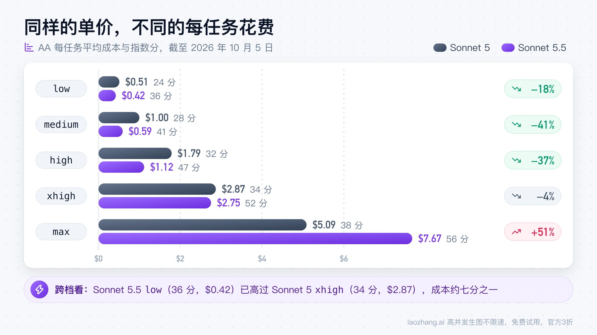 Sonnet 5 与 Sonnet 5.5 在 low 到 max 五个 effort 档位的每任务成本条形对比:low 到 high 降 18% 至 41%,xhigh 降 4%,max 涨 51%