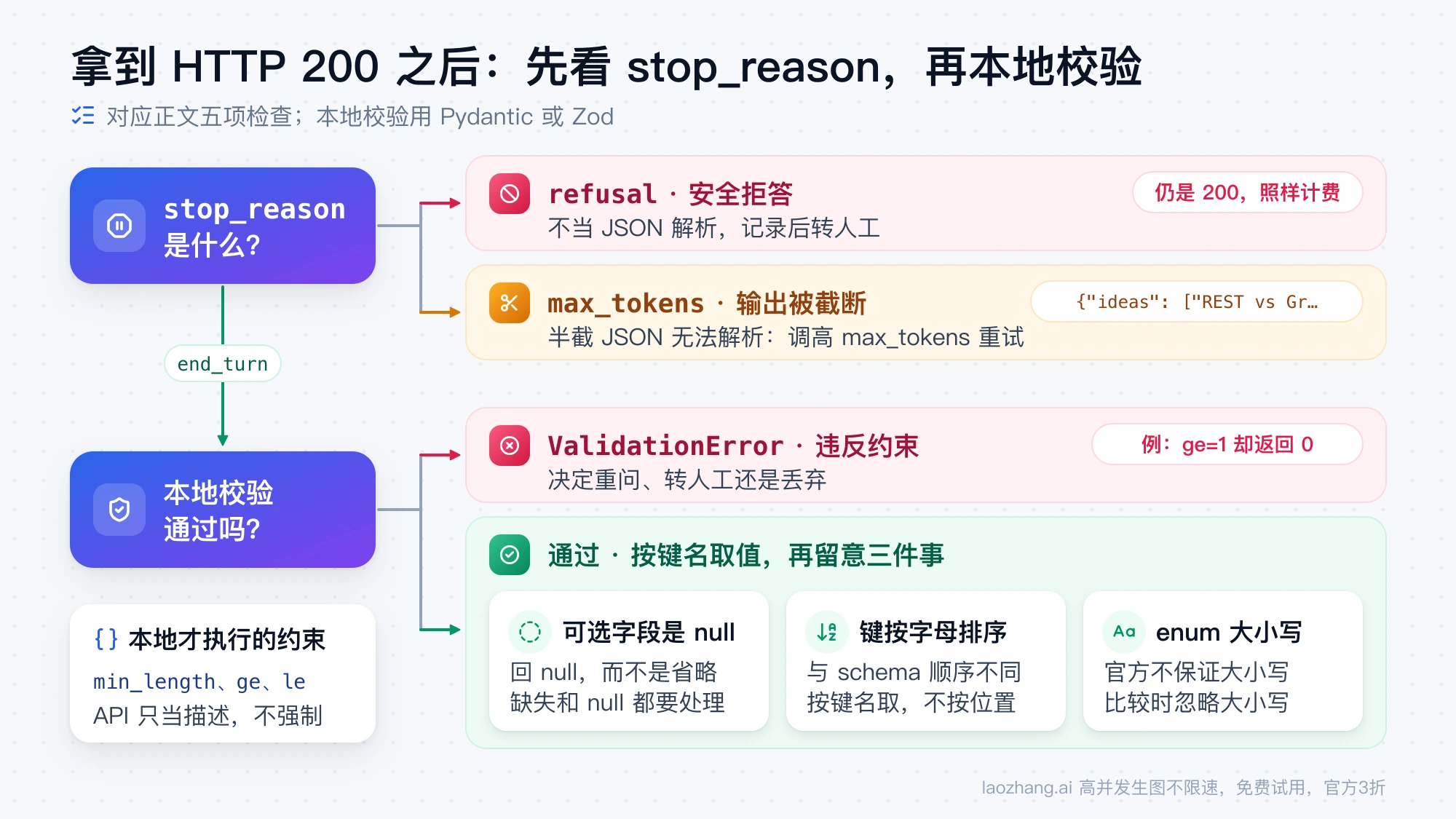 HTTP 200 之后的处理流程:先按 stop_reason 区分 refusal、max_tokens 和 end_turn,再用本地校验区分 ValidationError 与通过