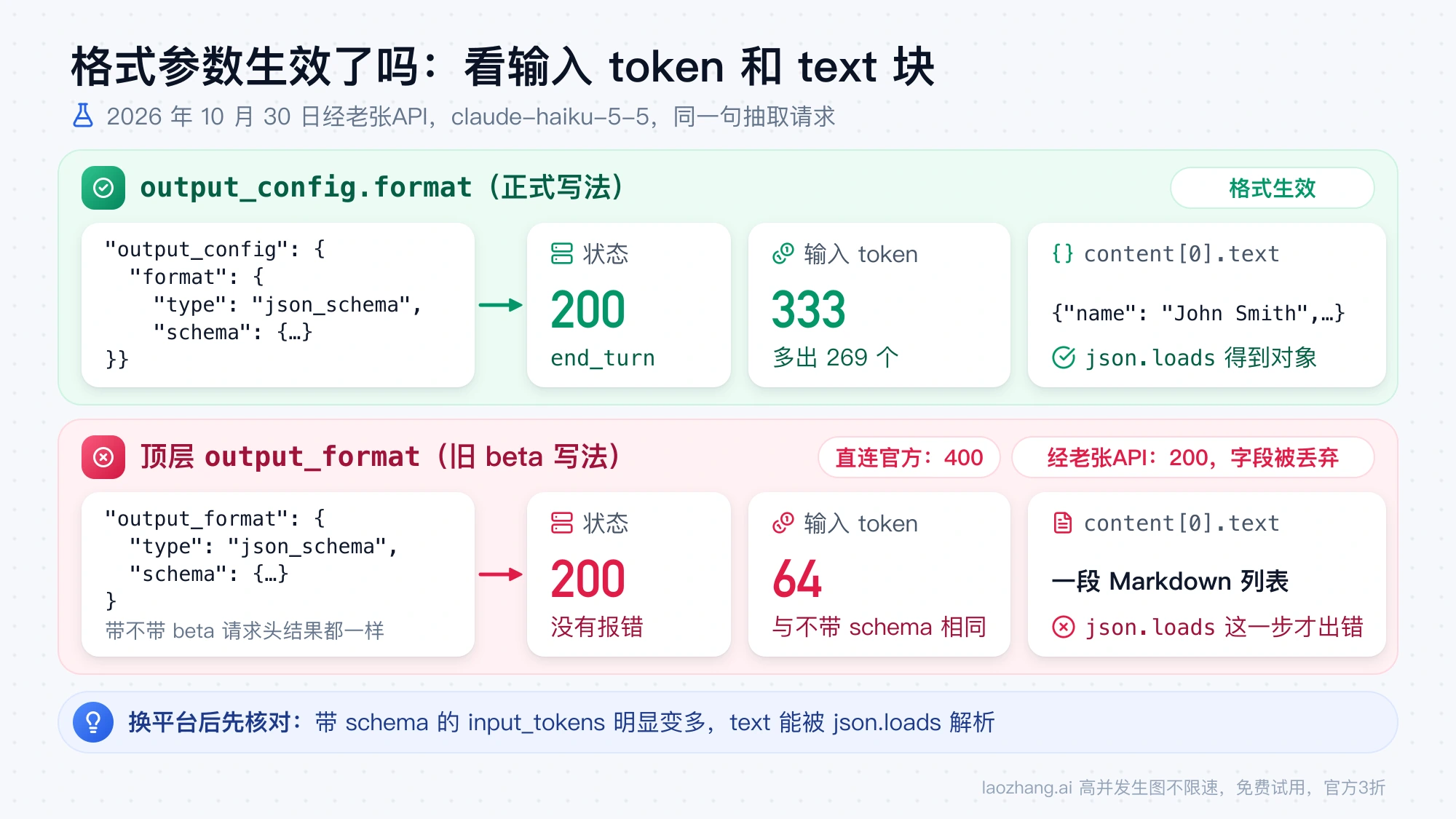 同一请求两种写法对照:output_config.format 返回 200、输入 333 token、text 为 JSON;顶层 output_format 返回 200、输入 64 token、text 为 Markdown 列表
