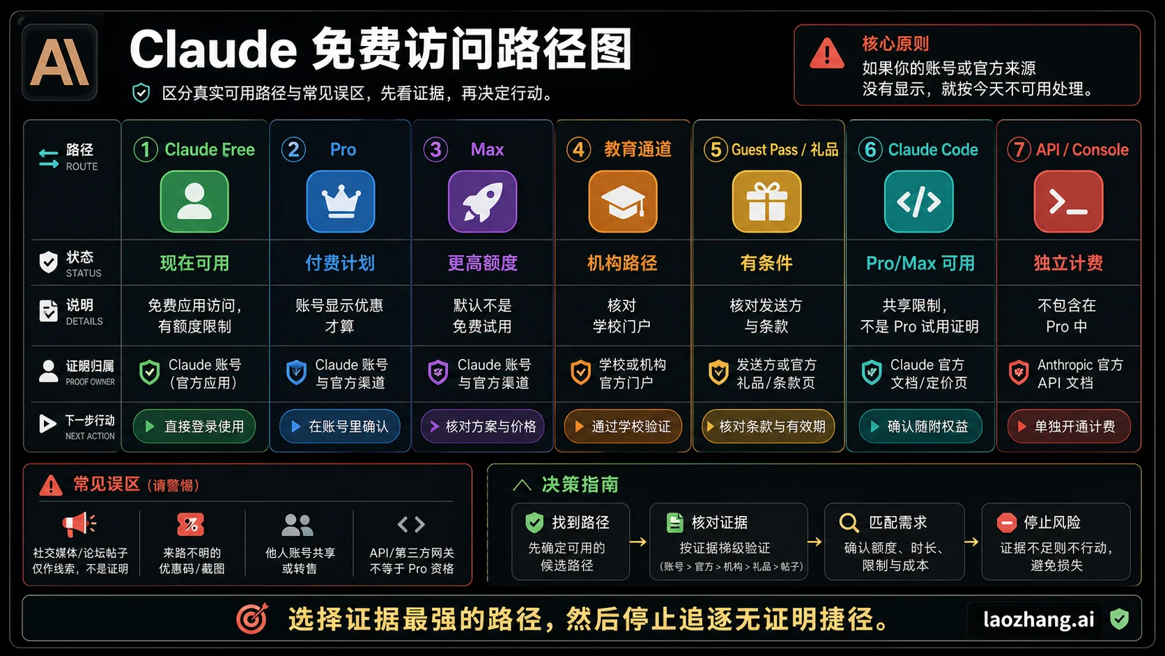 区分 Claude 个人方案、Claude for Education、Anthropic 项目、GitHub Copilot Student 和高风险折扣说法的矩阵