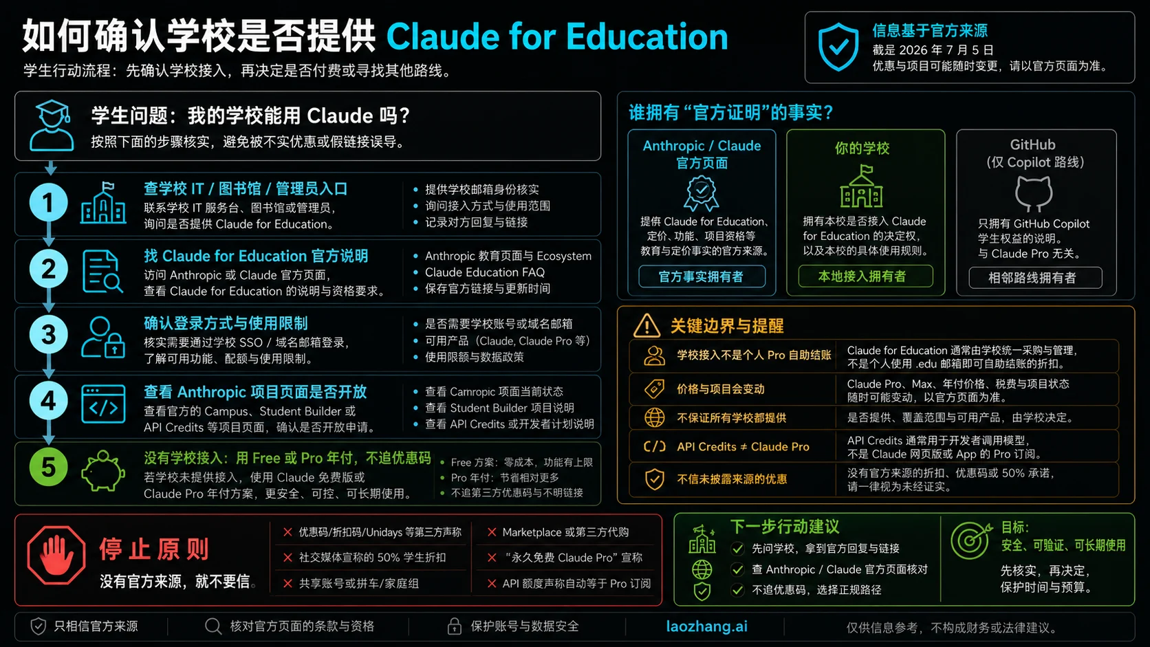 通过学校 IT、图书馆、管理员入口、Claude 官方页面和备用路线核查 Claude for Education 的流程