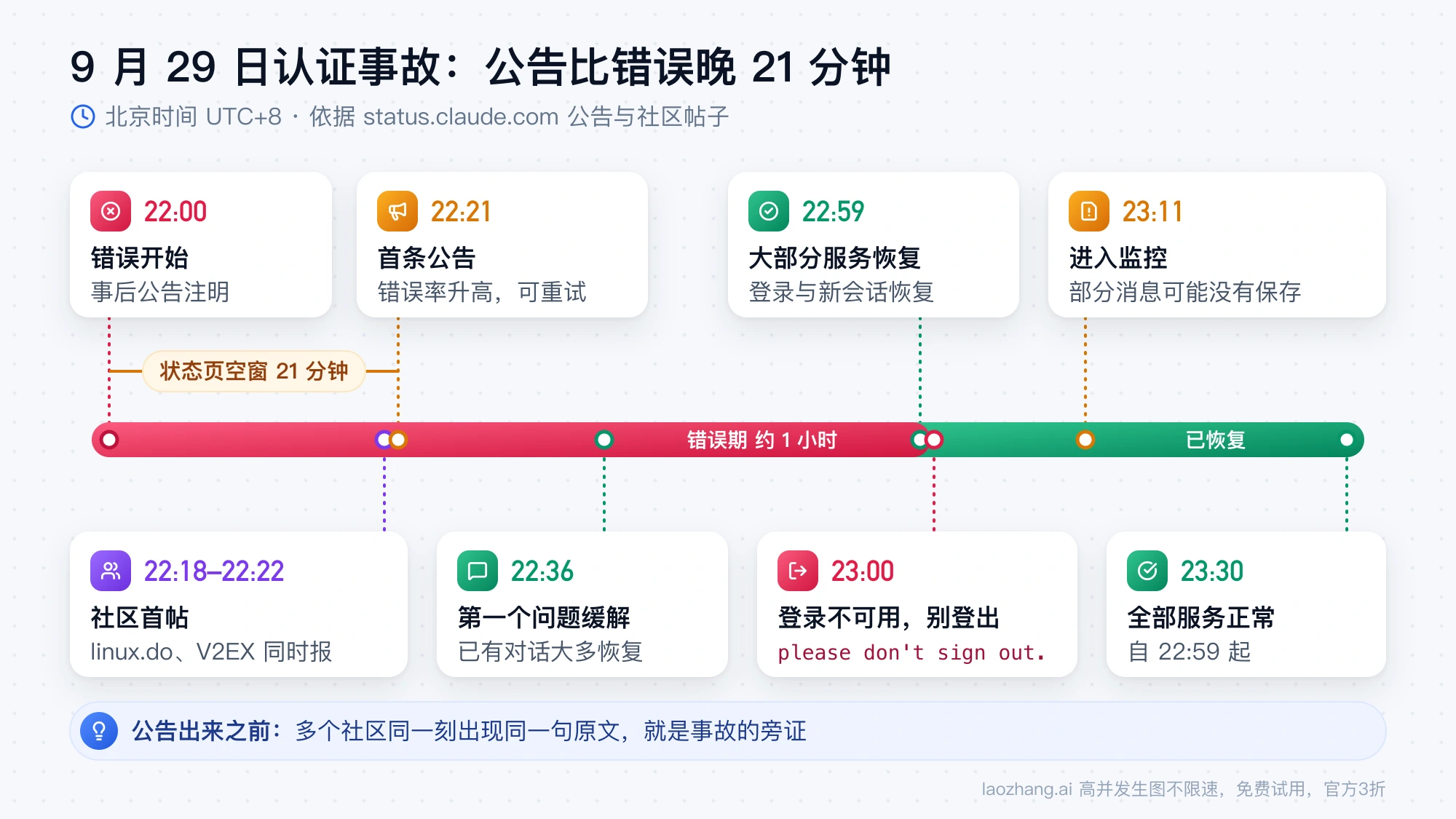 2026 年 9 月 29 日北京时间 22:00 到 23:30 的认证事故时间线：22:00 错误开始，22:21 首条公告，22:36 第一个问题缓解，22:59 大部分服务恢复，23:00 公告请勿登出