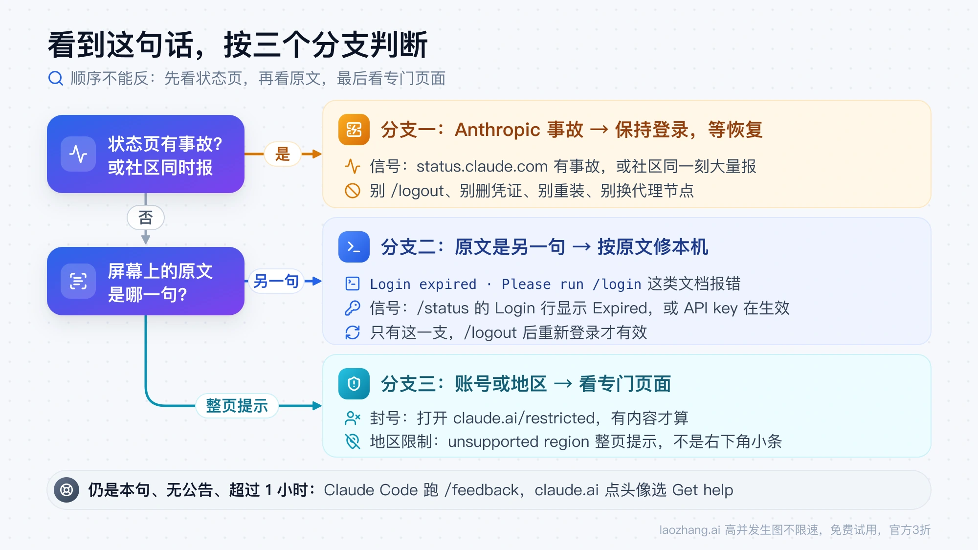 看到 Temporarily unable to authenticate 后的三分支判断图：状态页有事故就保持登录等恢复，原文是另一句就按原文修本机，整页提示则看 claude.ai/restricted 或地区页面