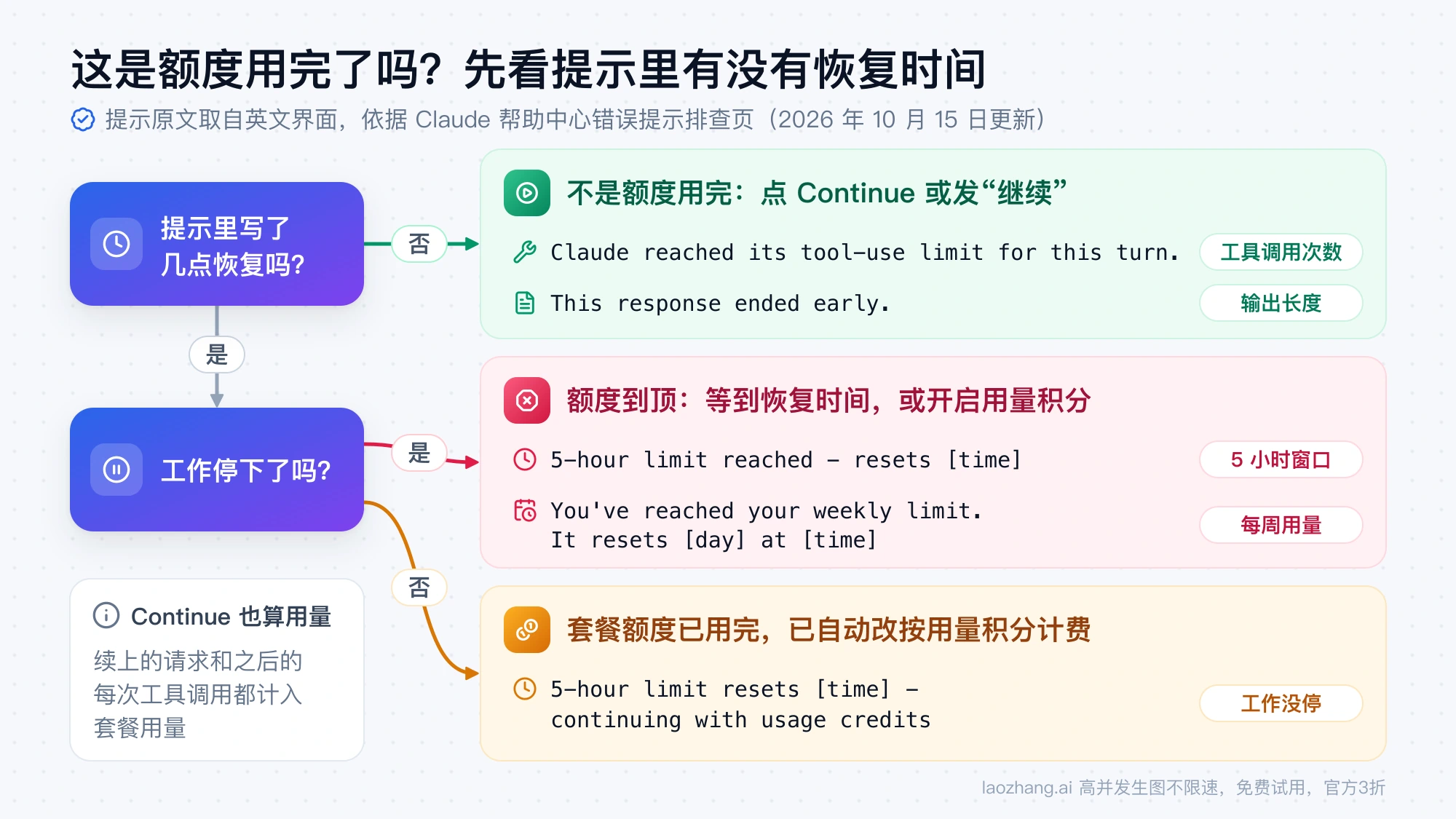 按提示里有没有恢复时间、工作是否停下，区分工具调用上限、5 小时和每周用量上限、改按用量积分计费的判断图