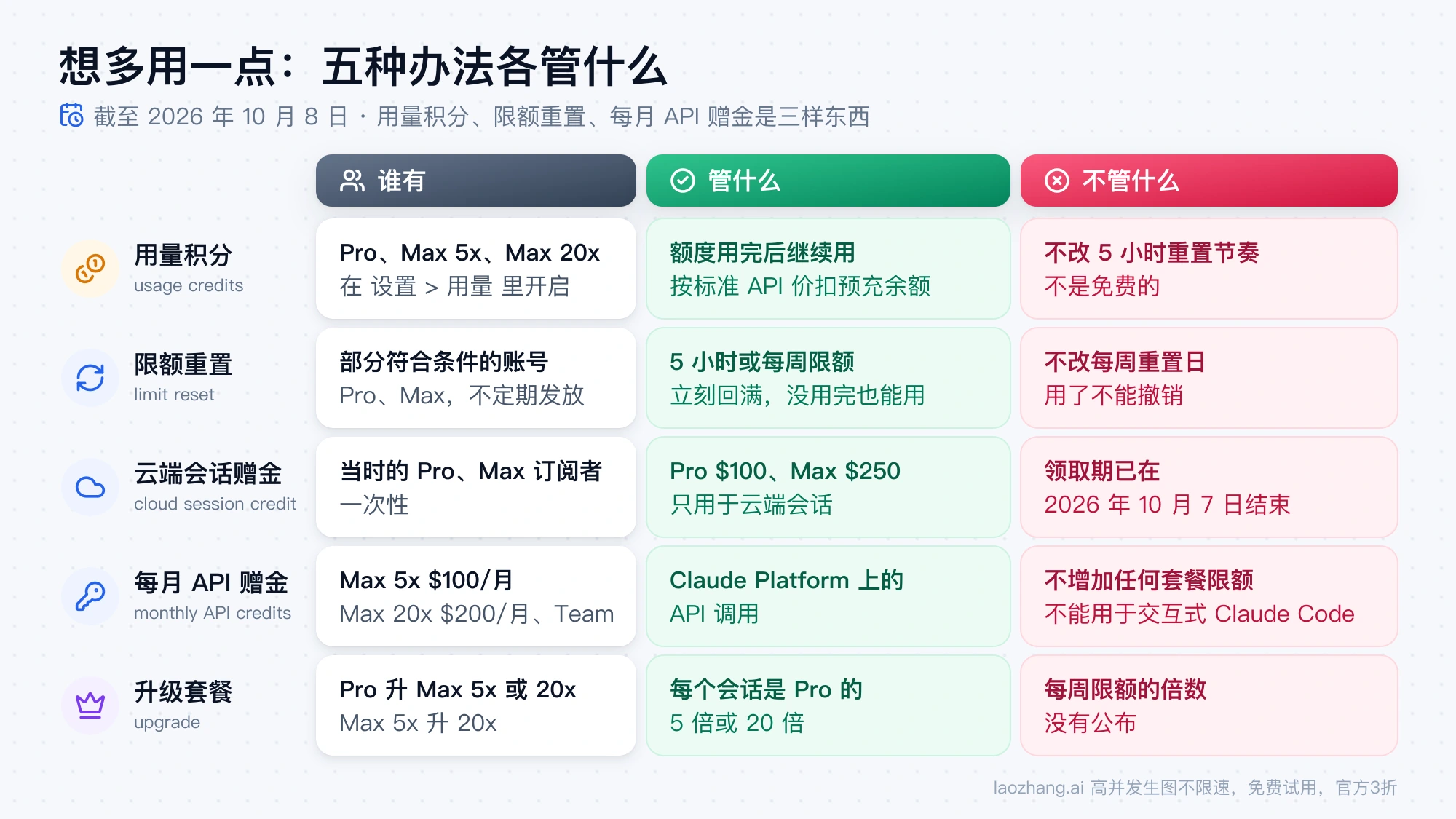 想多用一点的五种办法对比：用量积分、限额重置、云端会话赠金、每月 API 赠金和升级套餐各自谁有、管什么、不管什么