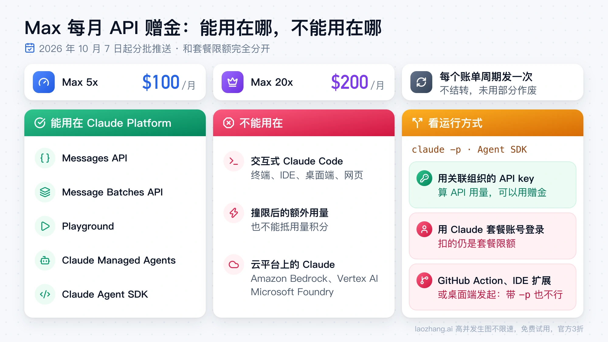 Max 每月 API 赠金的适用范围：Max 5x 每月 $100、Max 20x 每月 $200，能用于 Claude Platform 的 API，不能用于交互式 Claude Code，claude -p 和 Agent SDK 要看用 API key 还是套餐账号登录