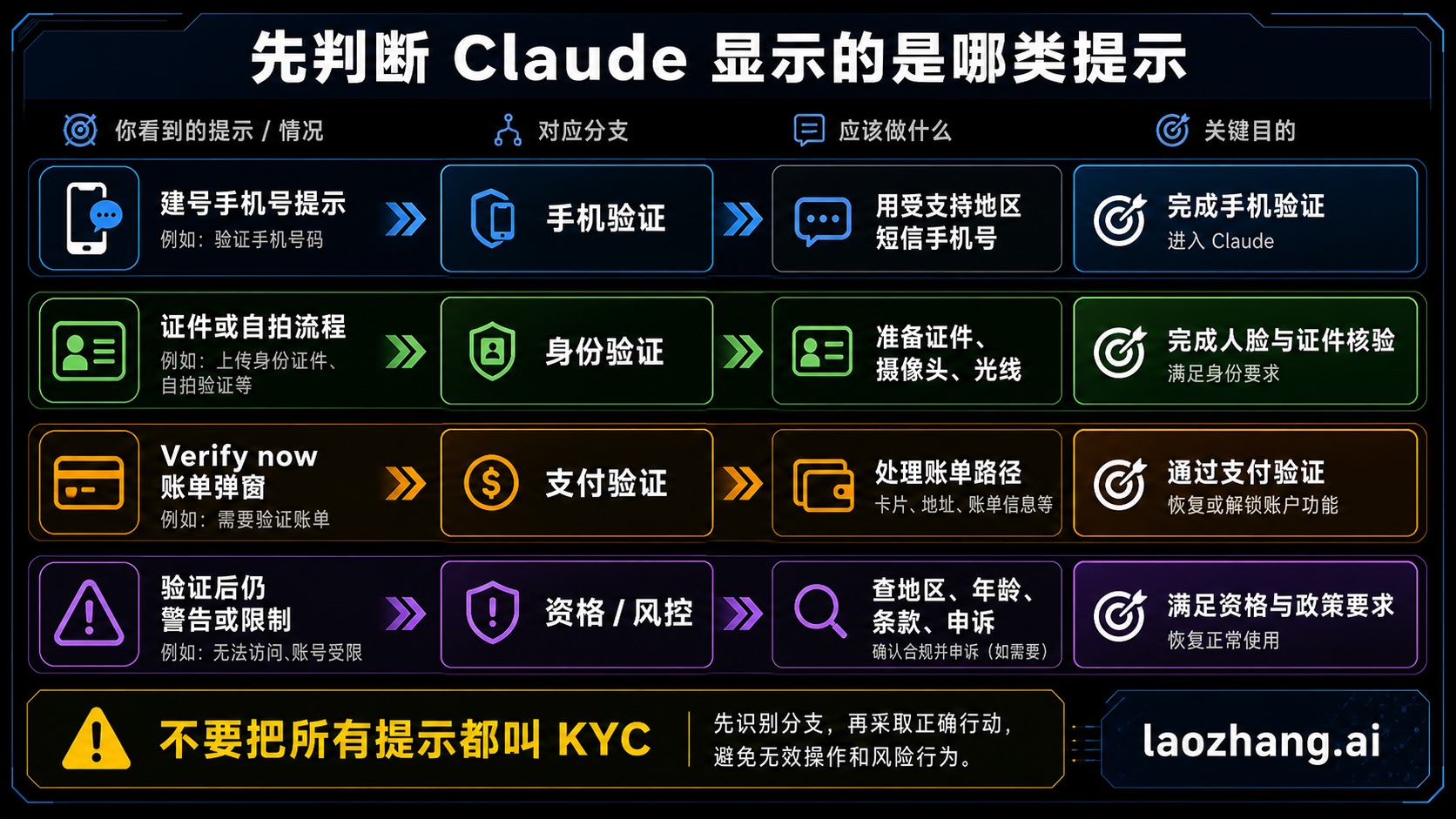 Claude 手机、身份、支付与限制分支图