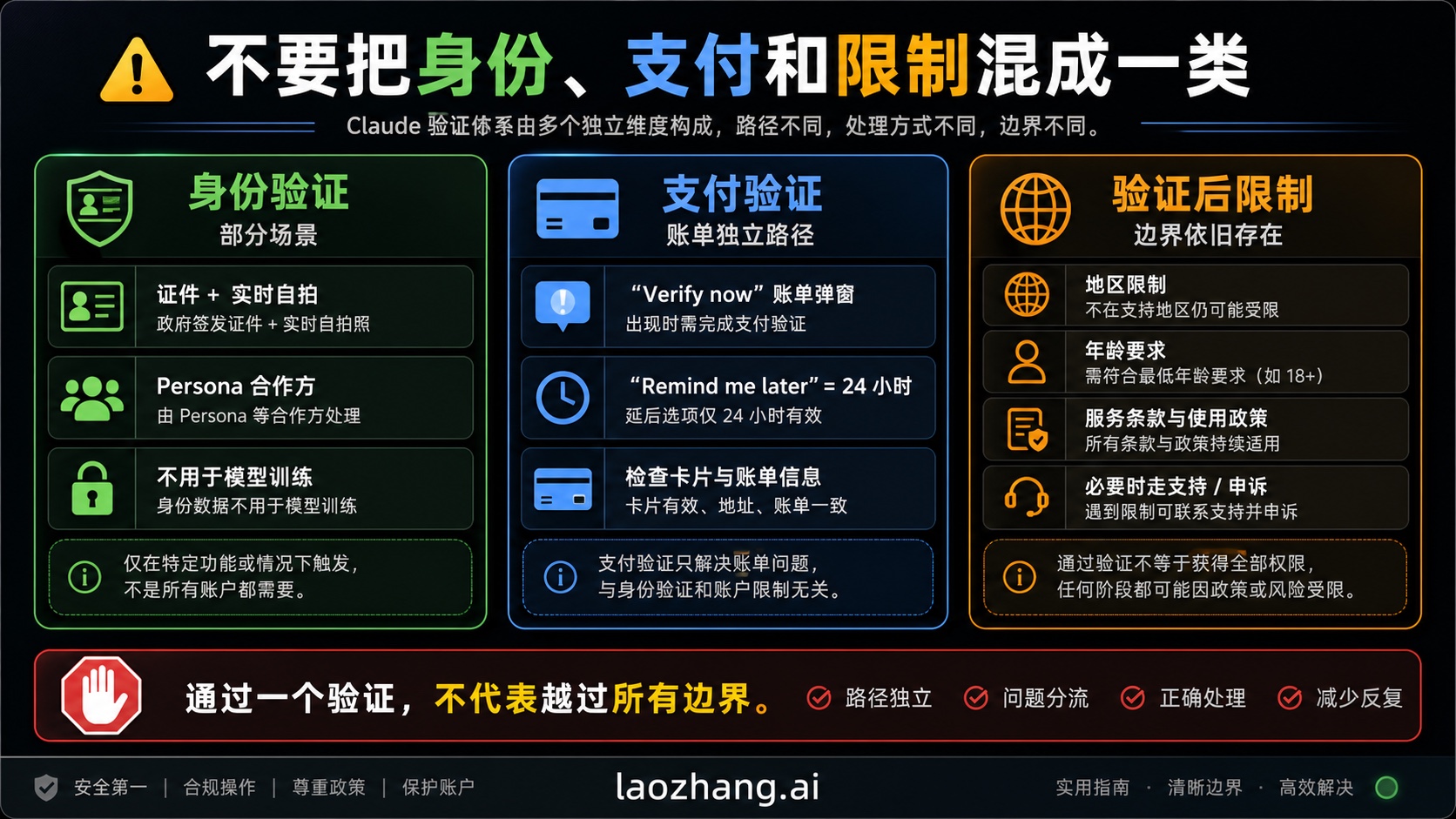 Claude 身份验证、支付验证与限制是三条不同分支