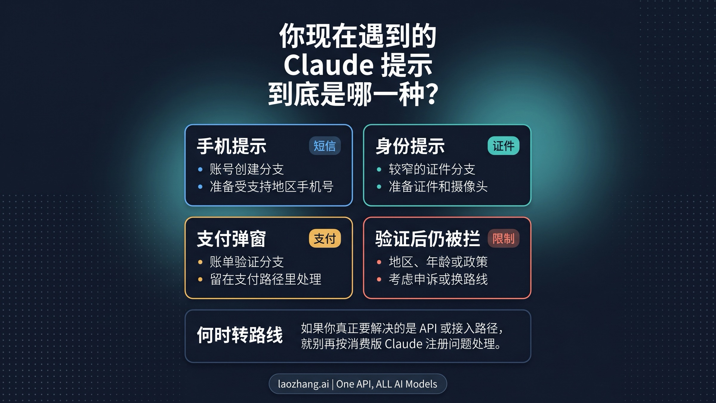Claude 手机、身份、支付与限制分支图