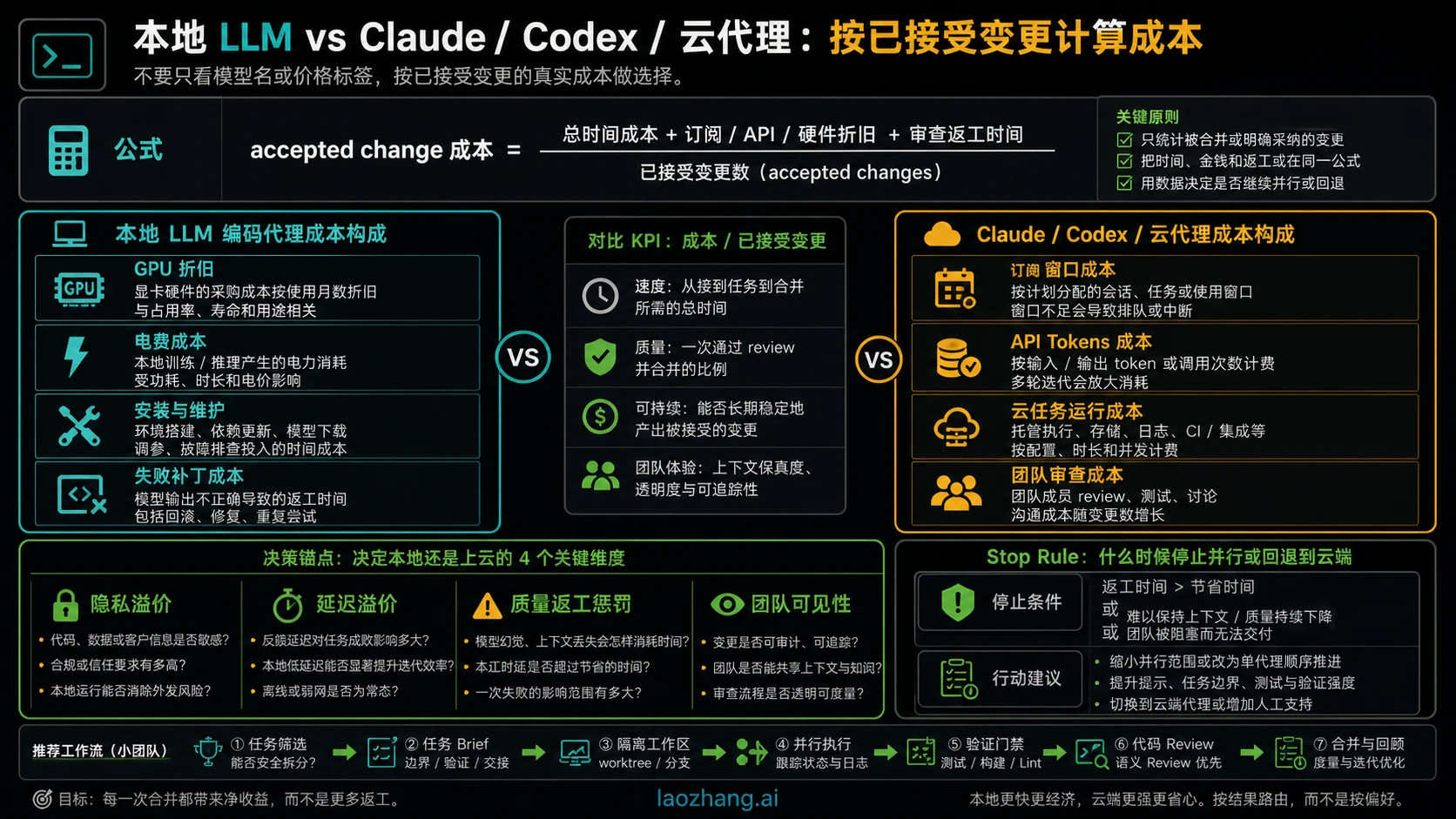 accepted change 成本账本