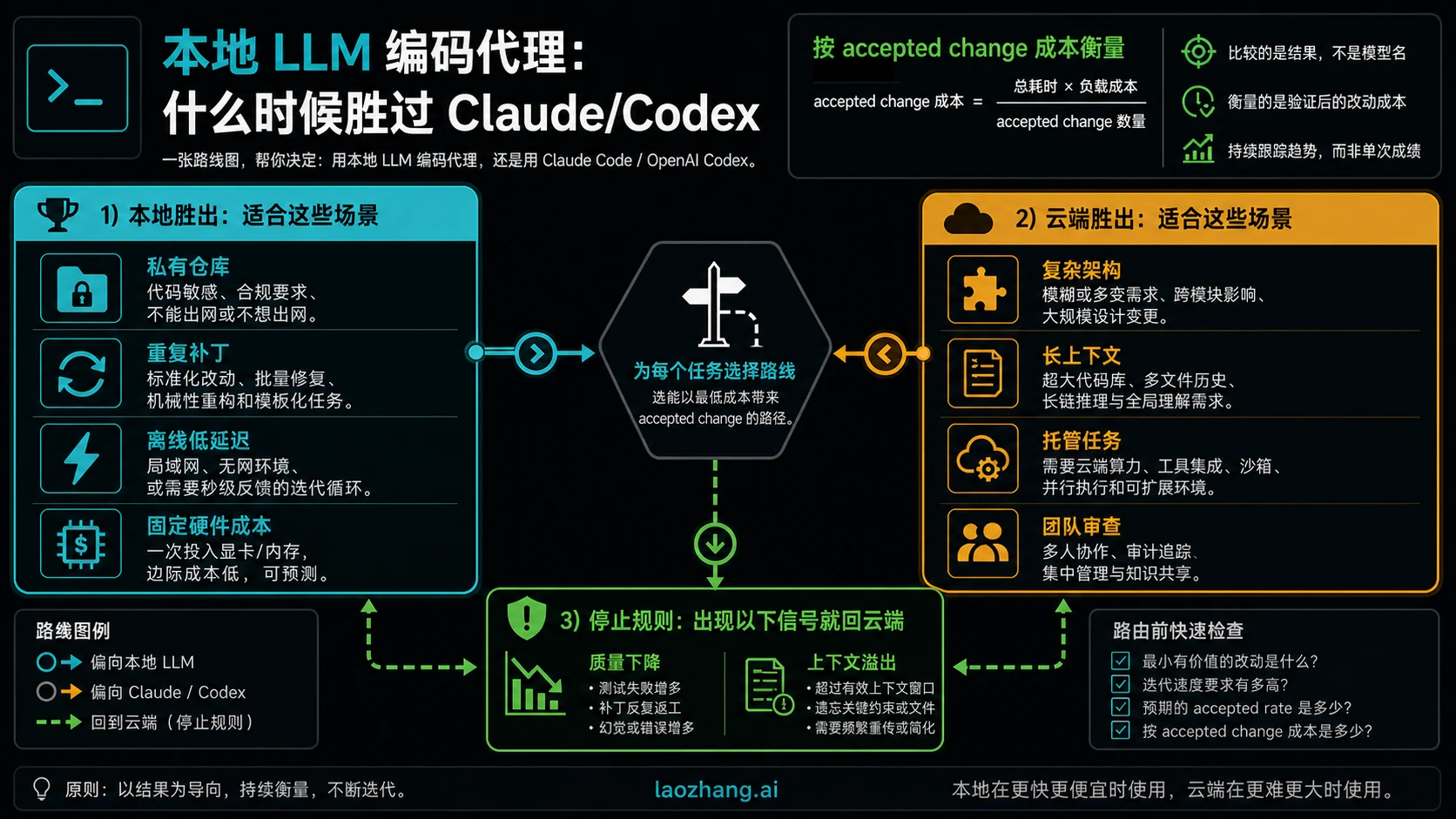 本地 LLM 编码代理:什么时候比 Claude/Codex 更合适