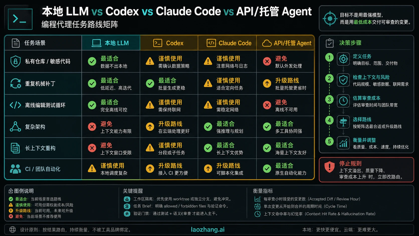 本地、Codex、Claude Code 与托管 agent 路线矩阵