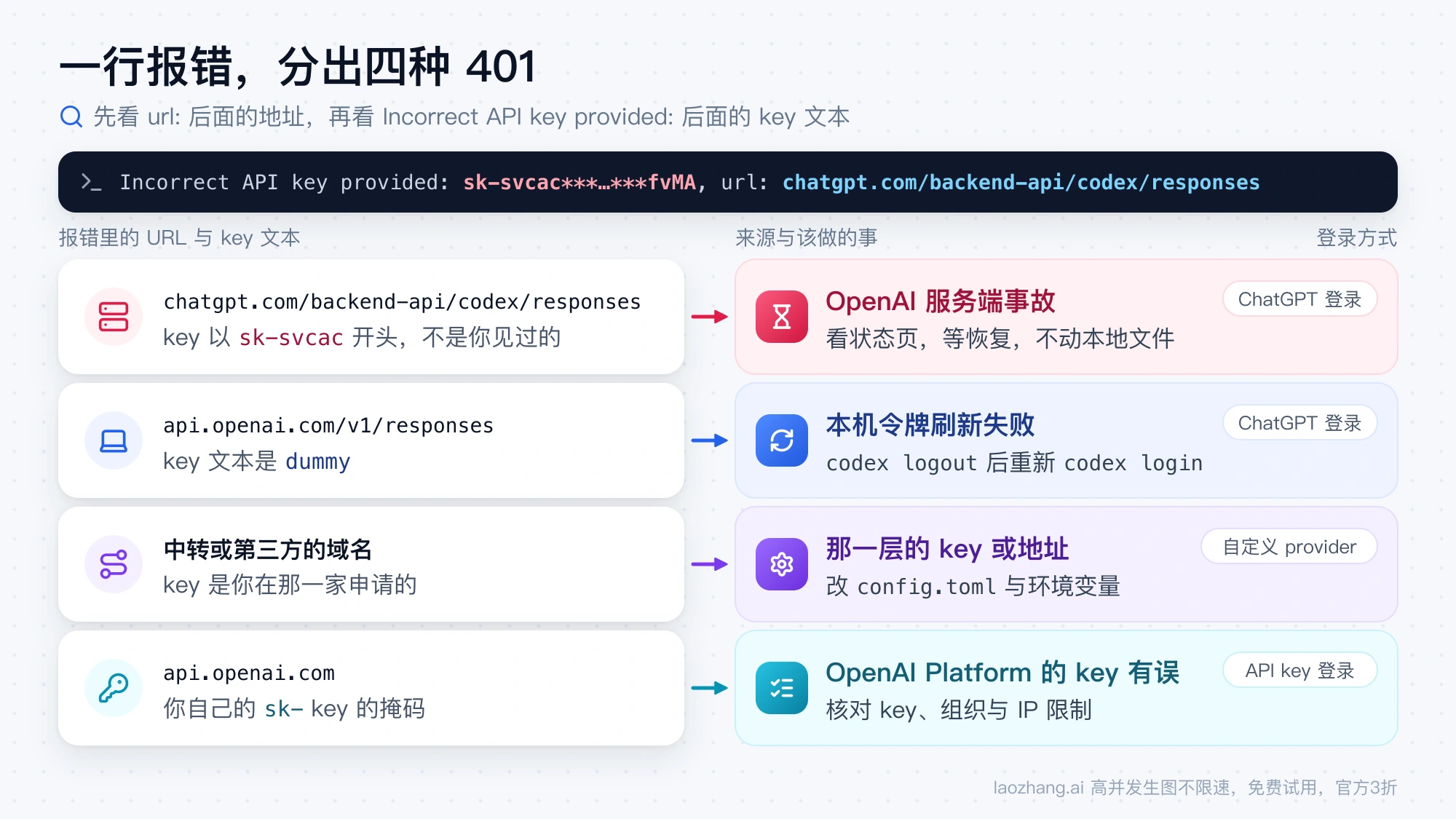按报错里的 URL 和 key 文本，把 Codex 401 分成服务端事故、令牌刷新失败、中转配置、key 有误四种来源及对应动作