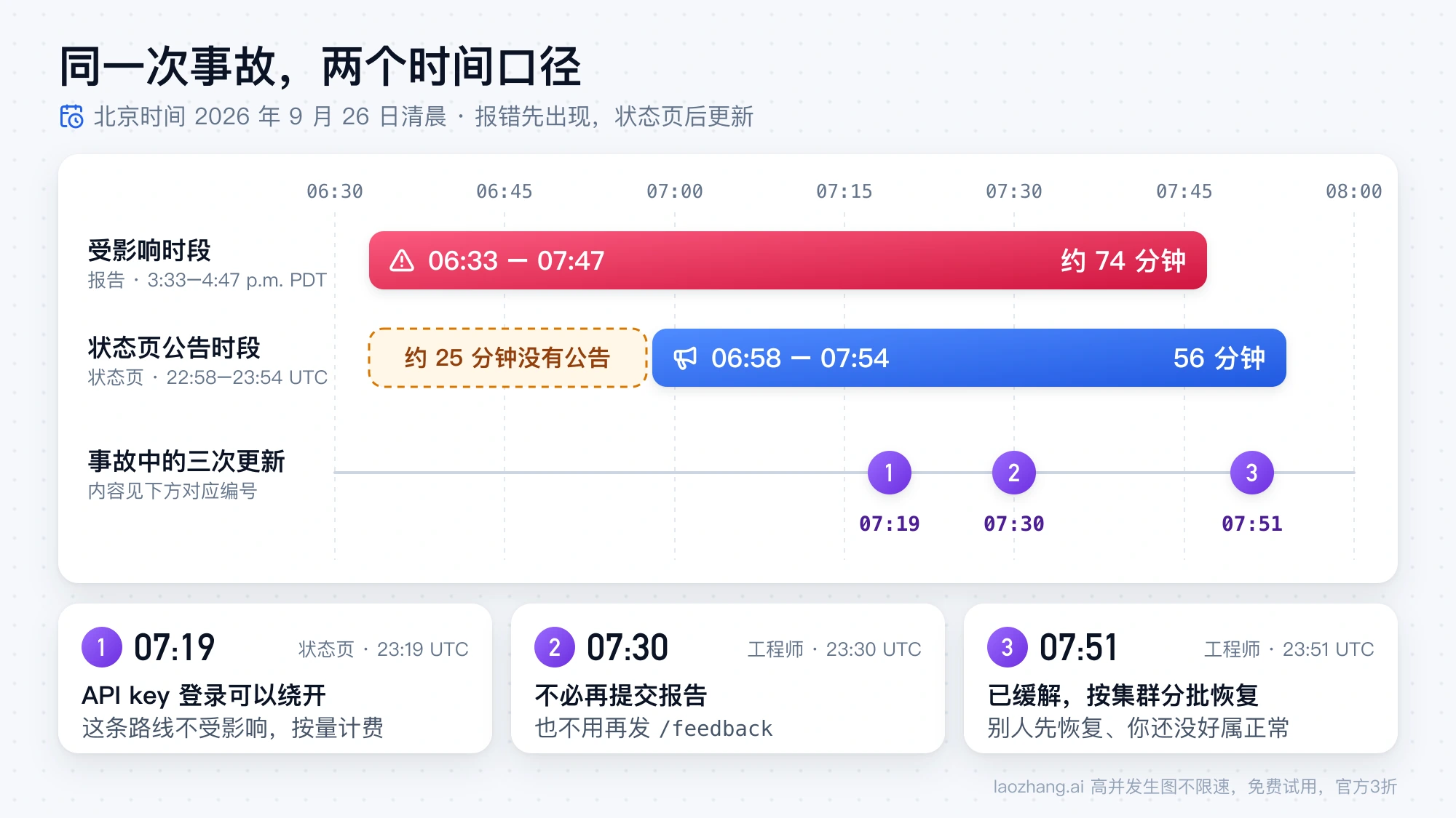 北京时间 9 月 26 日 Codex 事故时间轴：受影响时段 06:33 到 07:47，状态页公告 06:58 到 07:54，中间约 25 分钟没有公告