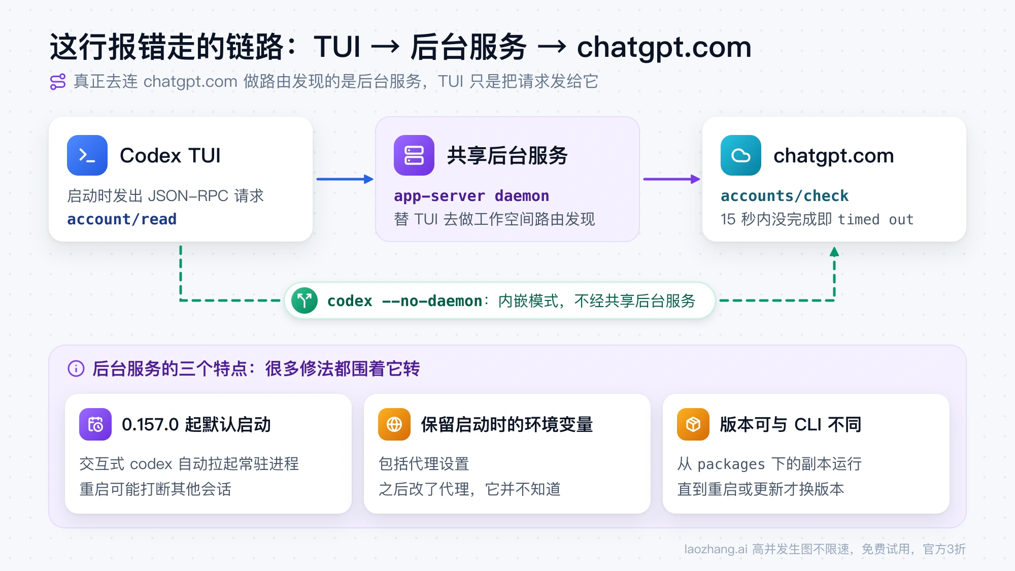 Codex TUI 把 account/read 发给共享后台服务，由它连 chatgpt.com 的 accounts/check 做路由发现；codex --no-daemon 走内嵌模式绕开后台服务，后台服务保留启动时的环境变量、版本可与 CLI 不同