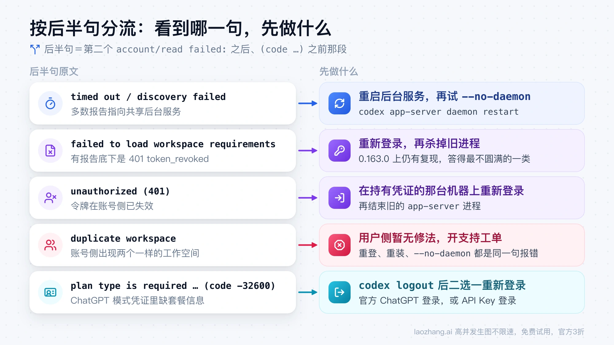 按后半句分流：timed out 与 discovery failed 先重启后台服务，failed to load workspace requirements 重新登录再杀旧进程，unauthorized (401) 在持有凭证的机器上重登，duplicate workspace 开支持工单，plan type is required 则 codex logout 后二选一重新登录