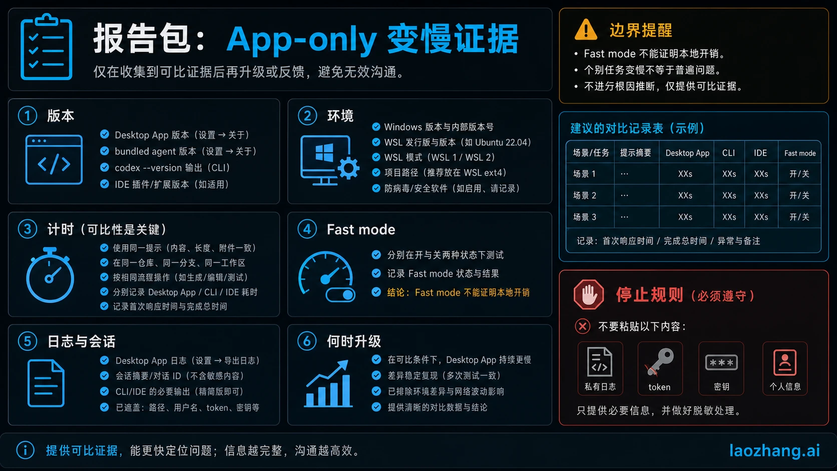 Codex 桌面应用单独变慢时的可复现报告包