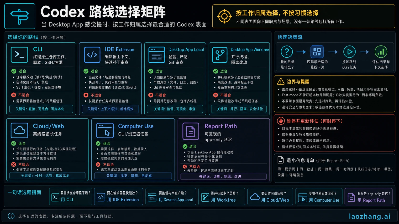 用于选择 Codex CLI、IDE、桌面应用、云端、Computer Use 或报告路径的入口矩阵