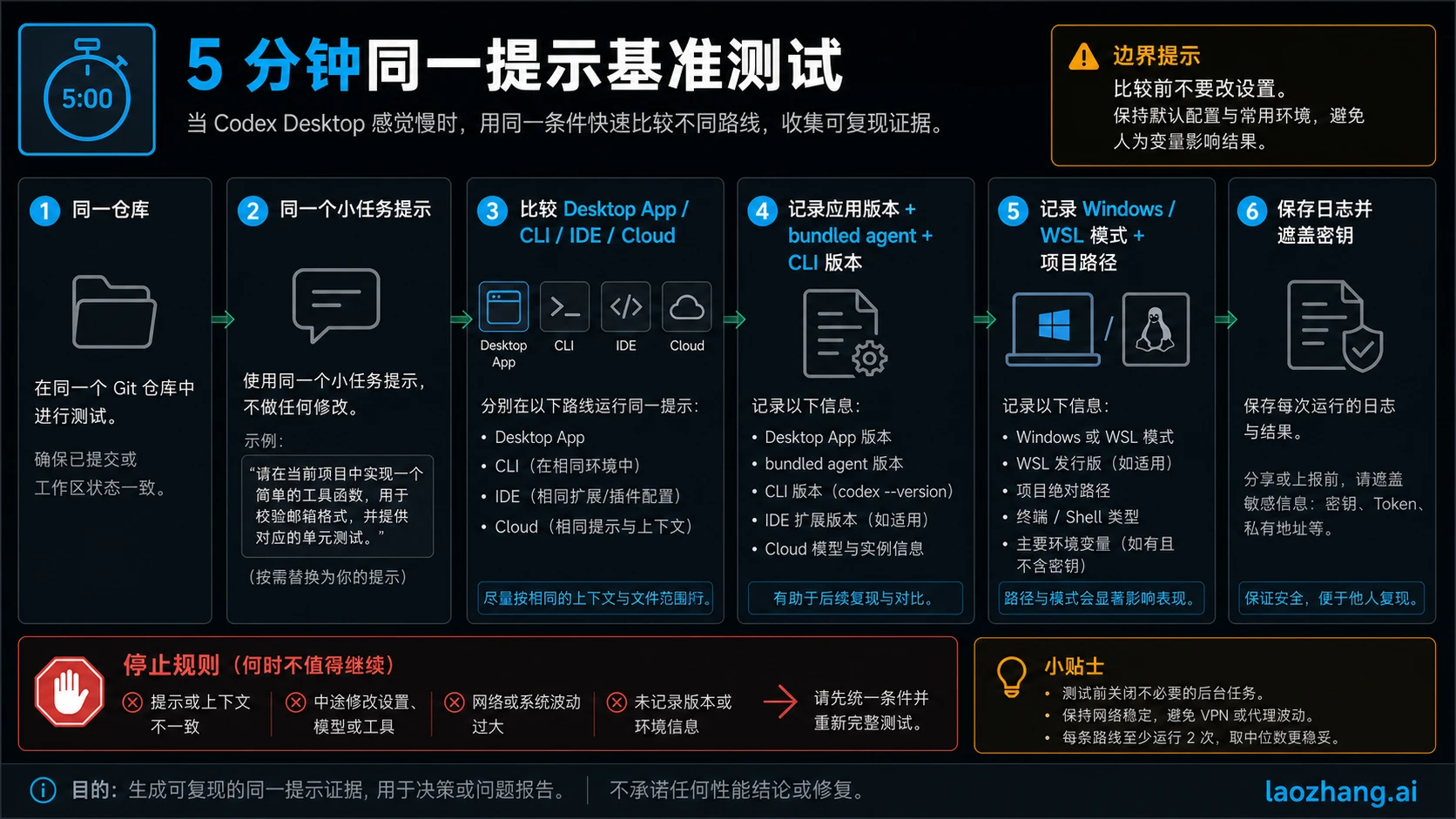 用于比较 Codex Desktop、CLI、IDE 和 Cloud 的同一提示基准清单