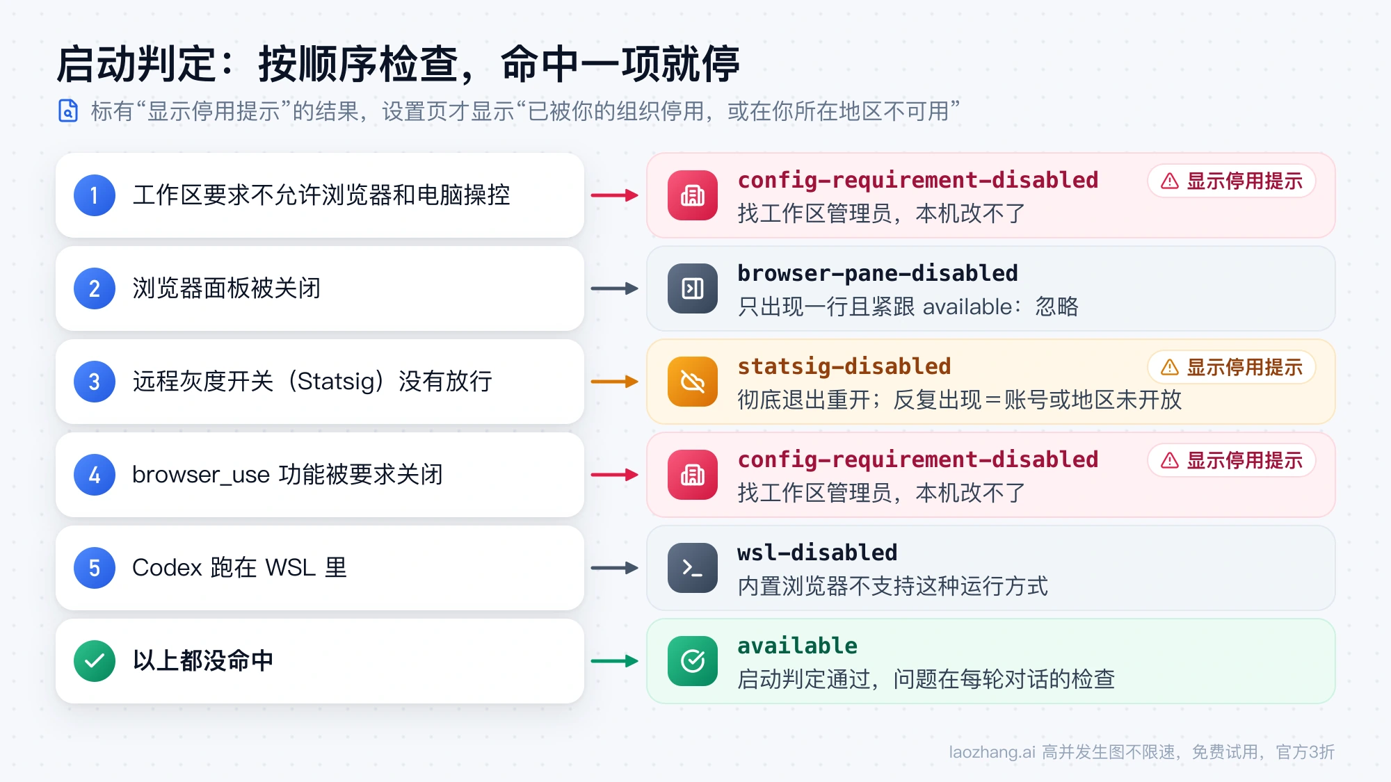 启动判定的 5 项检查依次对应的 reason 结果和处理办法,标出哪几种会在设置页显示停用提示