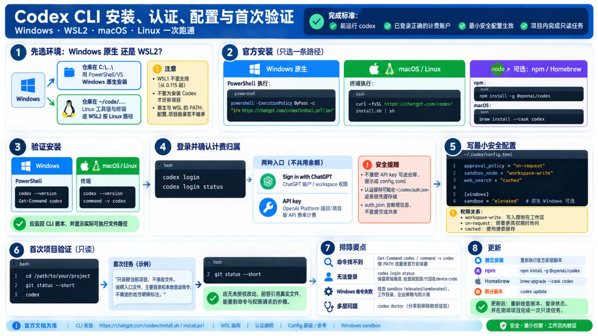 Codex CLI 从选择运行环境、官方安装到认证、配置和项目验证的完整流程