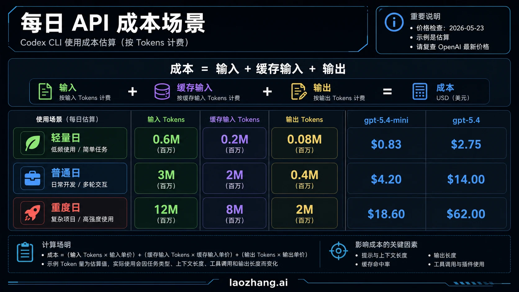 Codex CLI API 成本日常场景