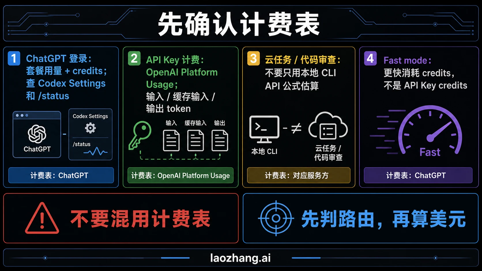 Codex CLI 路由与计费表拆分