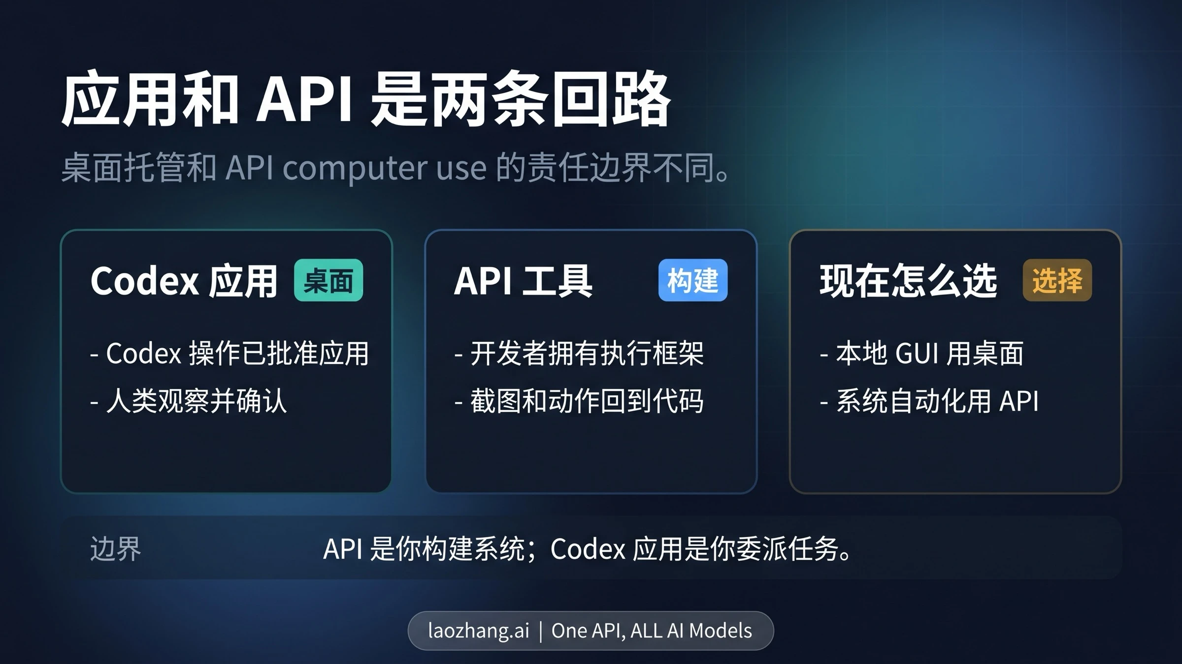 Codex 应用 Computer Use 与 API computer use 的责任分工
