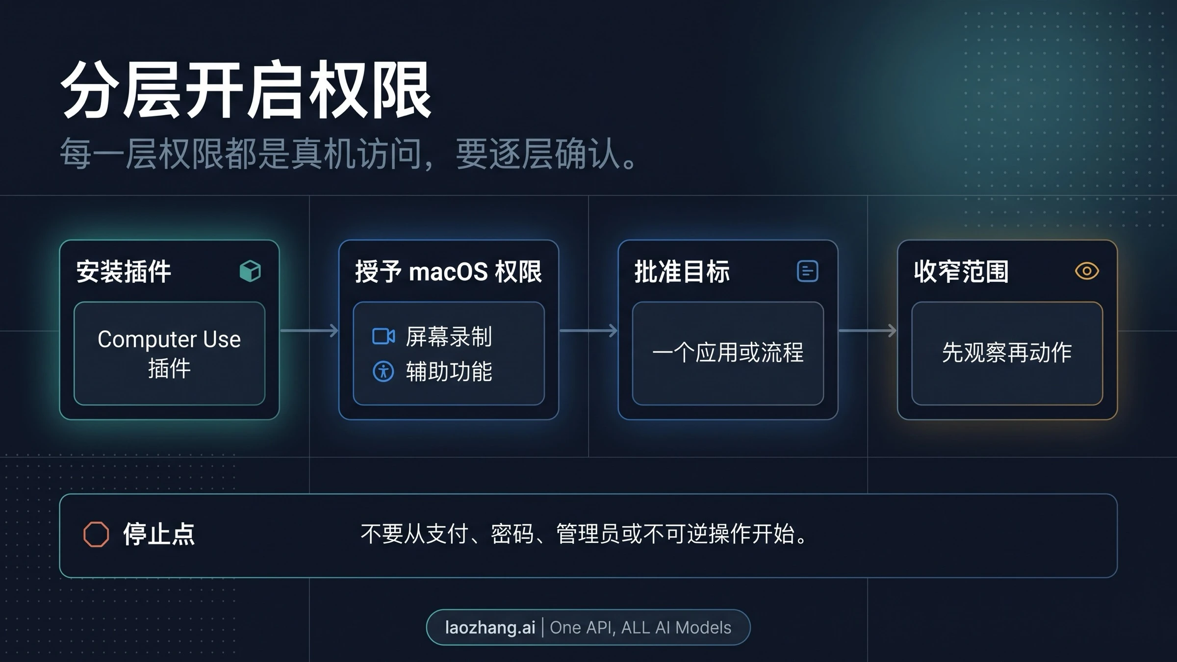Codex Computer Use 权限阶梯：插件、macOS 权限、目标批准和窄范围