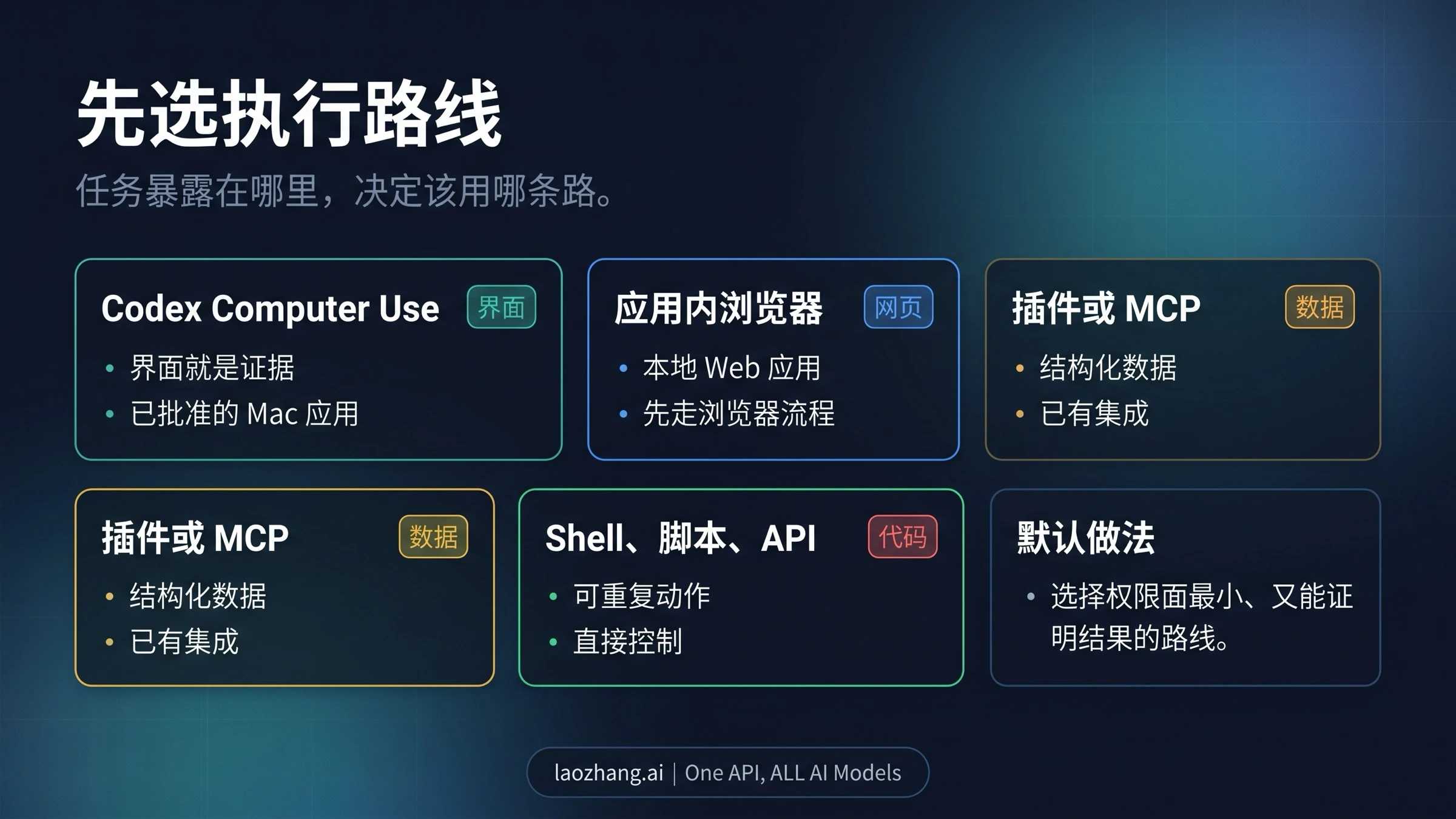 Codex Computer Use 执行路线：应用内浏览器、插件、MCP、Shell、脚本和 API
