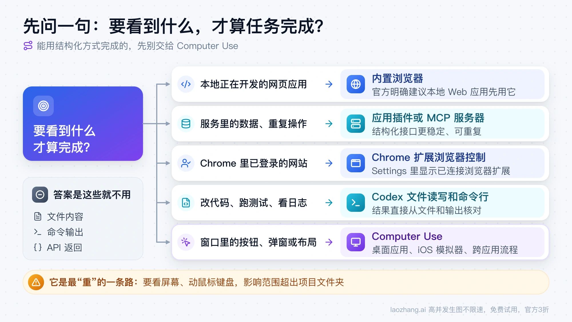 按要看到什么才算完成来选路线:本地网页用内置浏览器,服务数据用插件或 MCP,已登录网站用 Chrome 扩展,代码与测试用命令行,界面上的按钮和弹窗才交给 Computer Use
