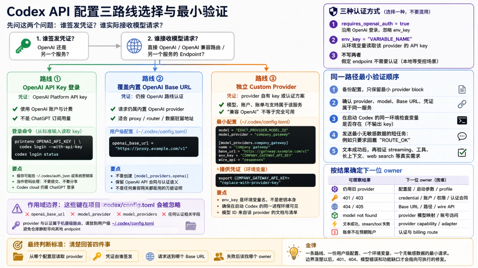 Codex 三条 API 配置路线、凭证归属与用户级配置边界示意图