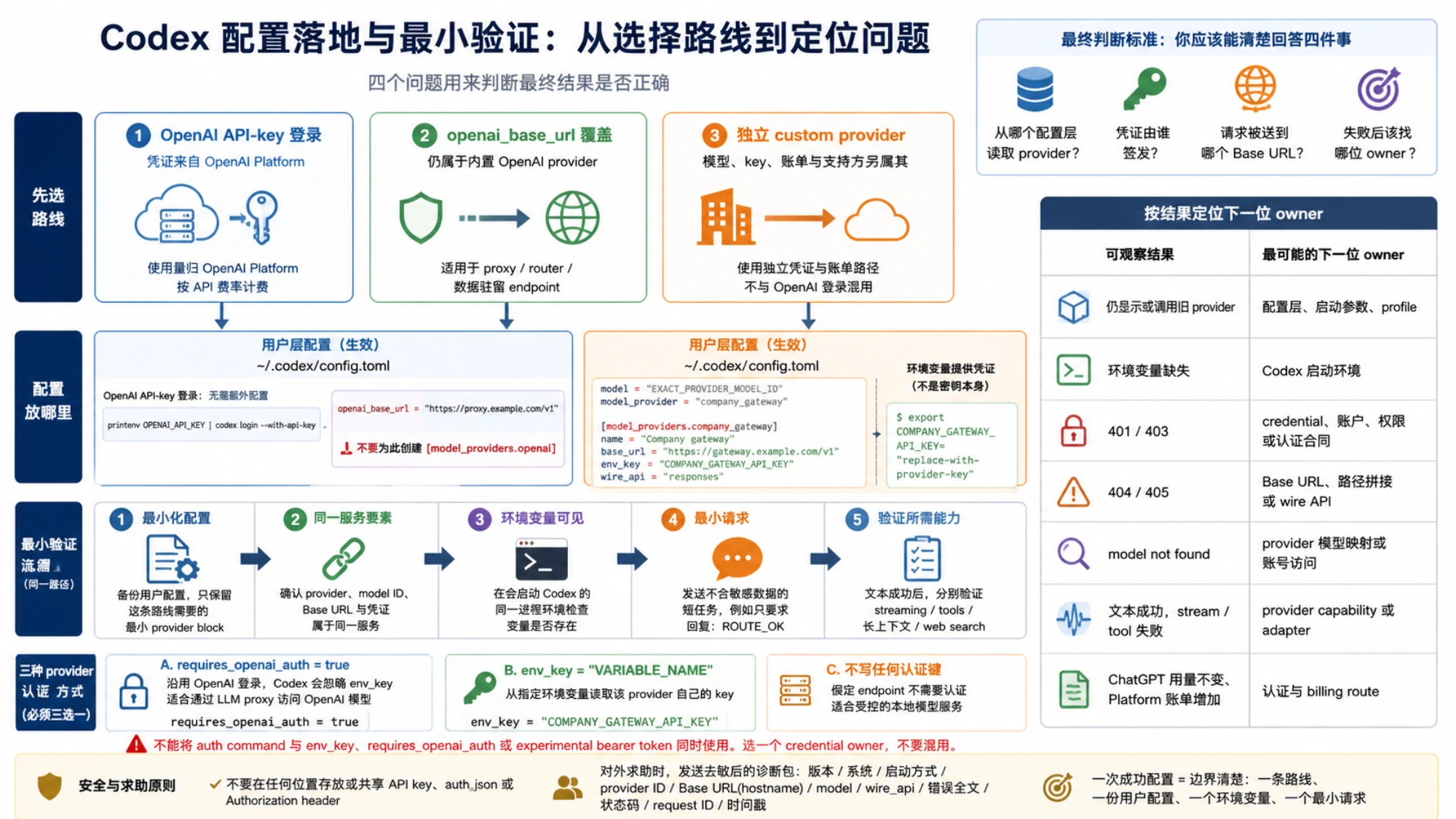 从选择 Codex API 路线到同路径最小验证并按错误寻找下一位 owner 的流程图