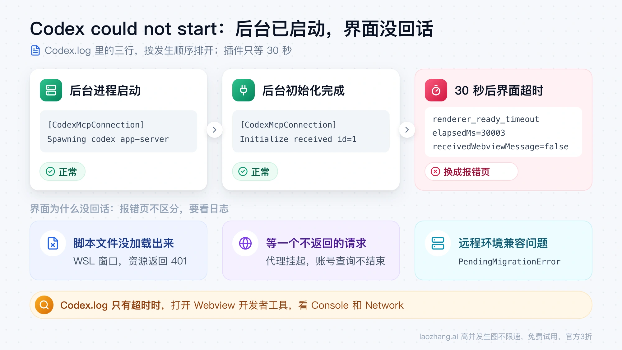 Codex.log 三行日志的时间线:后台进程启动、后台初始化完成都正常,30 秒后界面超时换成报错页;下方列出脚本没加载、请求挂起、远程兼容三种常见原因