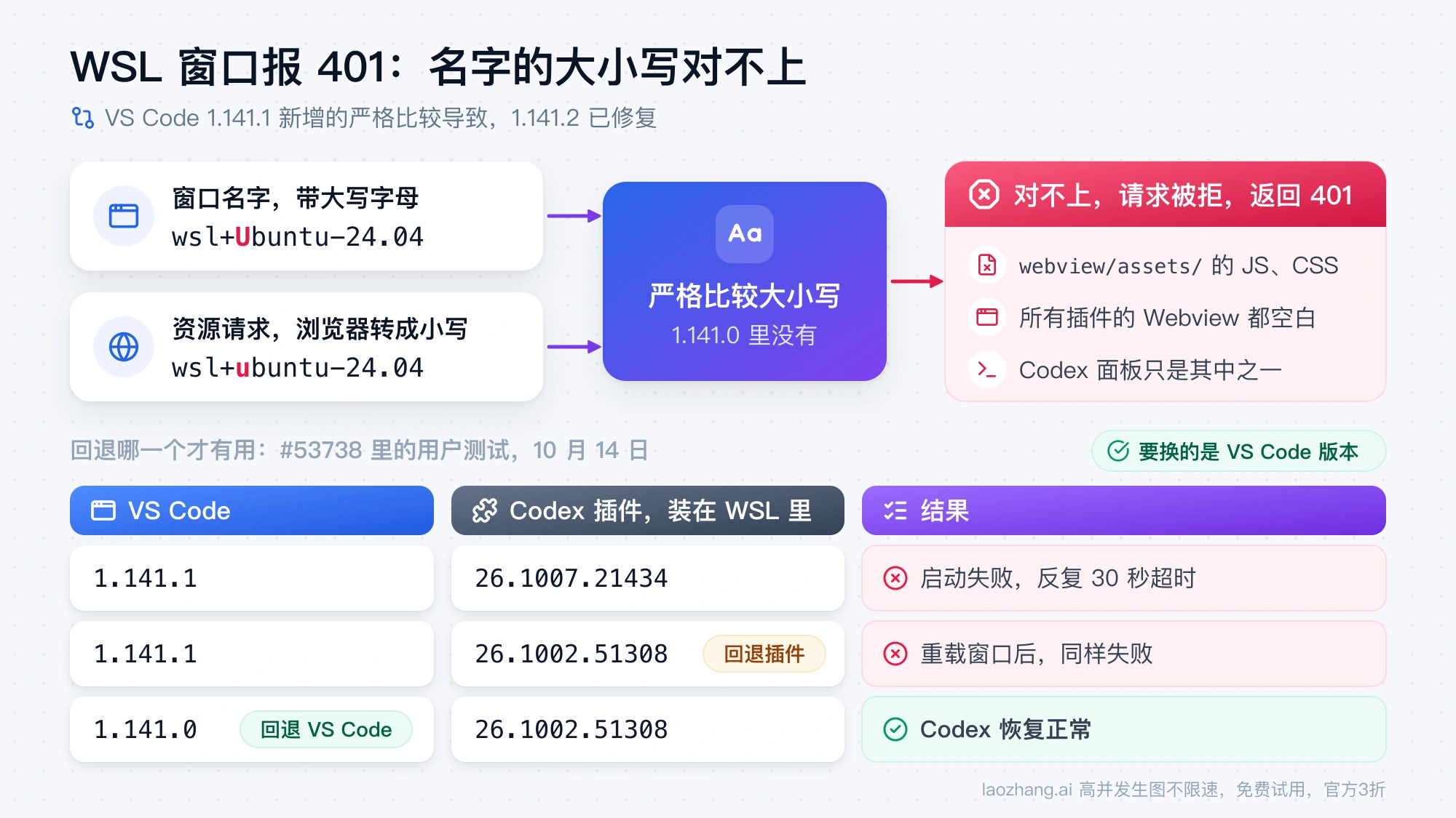 WSL 窗口名字 wsl+Ubuntu-24.04 与浏览器转成小写的 wsl+ubuntu-24.04 在 VS Code 1.141.1 的严格比较下对不上,返回 401;下方三行版本测试显示回退插件仍失败,回退 VS Code 才恢复