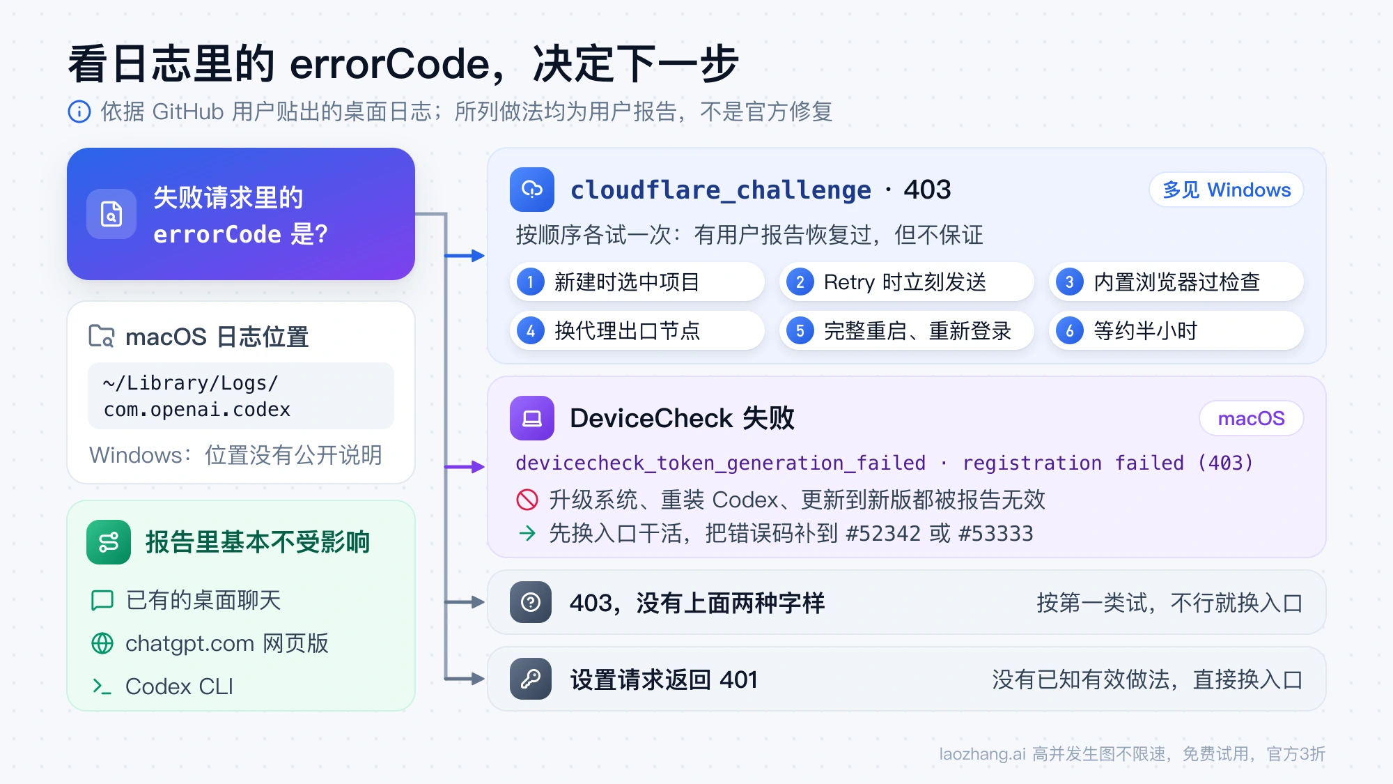 按日志里的 errorCode 分流：cloudflare_challenge 403 按顺序试六步，DeviceCheck 失败先换入口并补报 issue，其他 403 和 401 直接换用已有聊天、网页版或 Codex CLI
