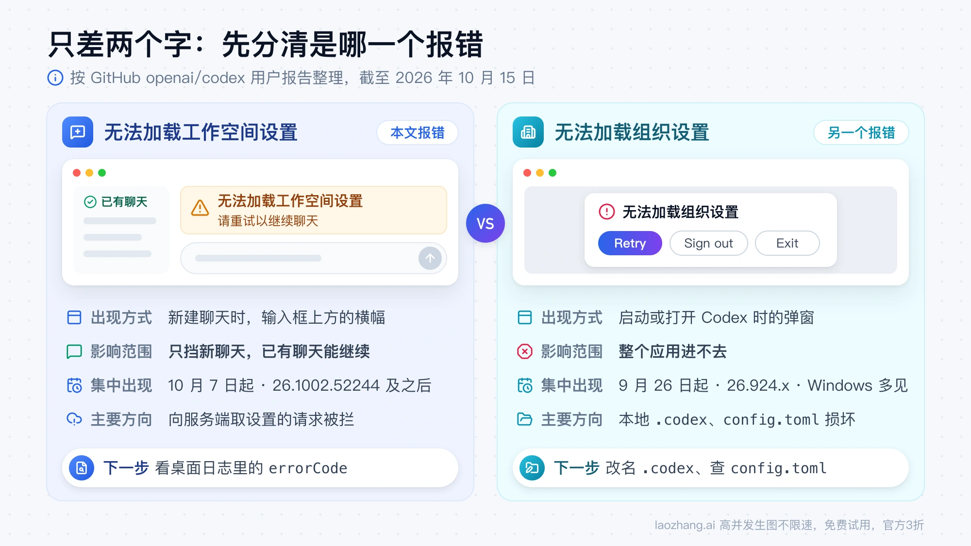 无法加载工作空间设置是新建聊天时输入框上方的横幅、只挡新聊天，无法加载组织设置是启动时带 Retry、Sign out、Exit 的弹窗、整个应用进不去