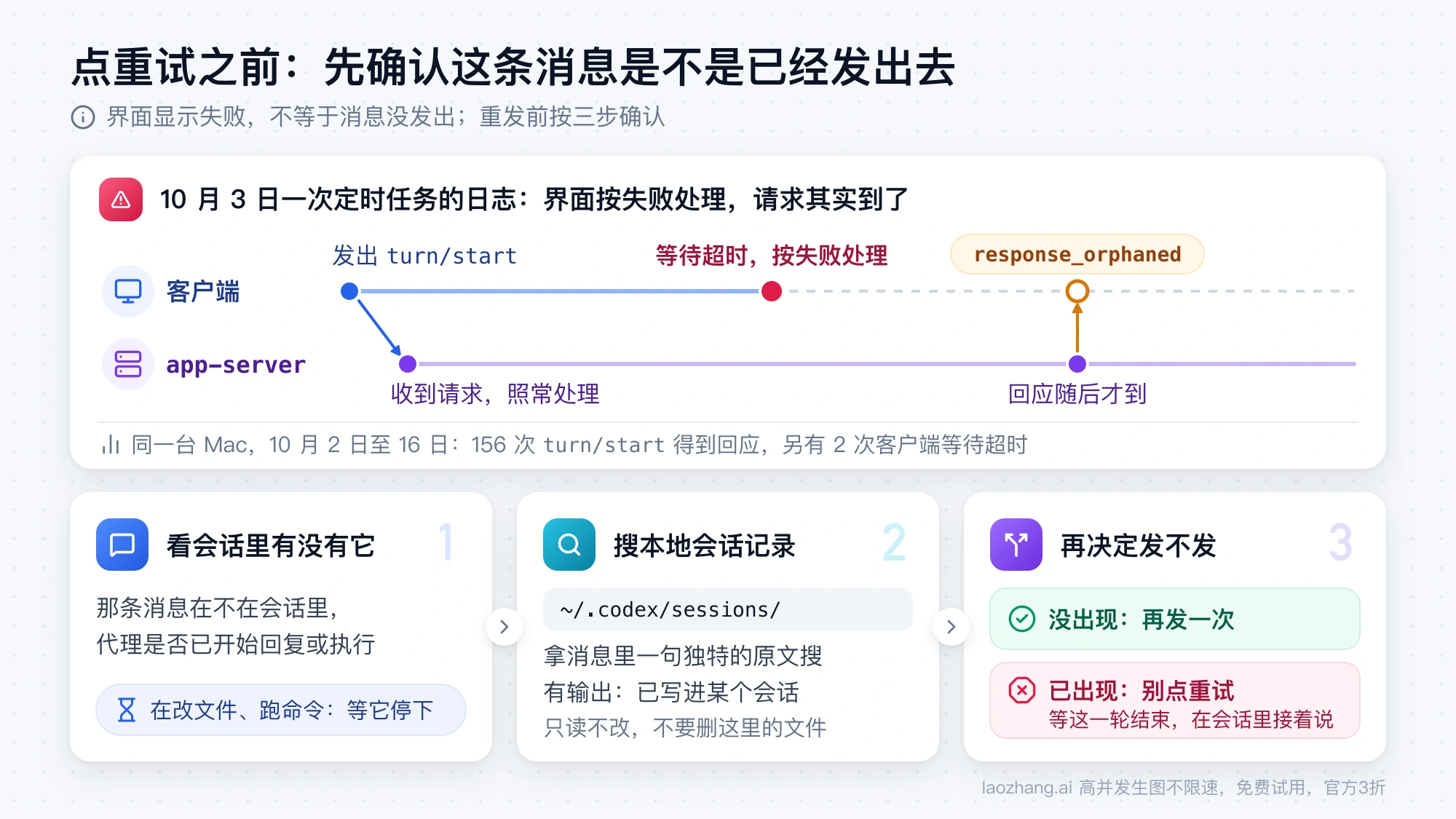 上半部分是 10 月 3 日日志的时间线：客户端发出 turn/start 后等待超时、按失败处理，app-server 照常处理，回应随后才到并被记为 response_orphaned；下半部分是重发前的三步：看会话、搜 ~/.codex/sessions 记录、没出现再发，已出现别点重试