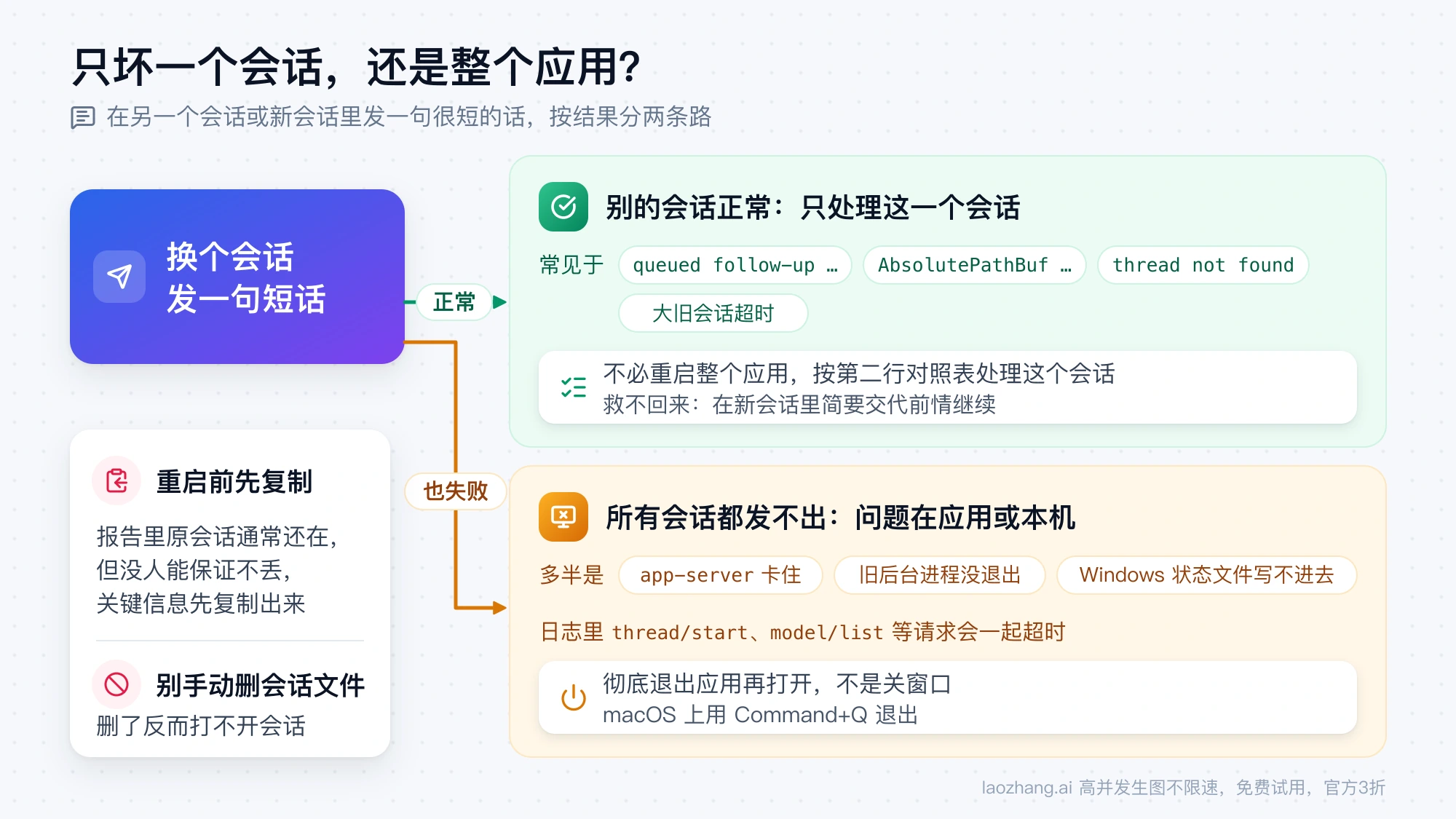 换个会话发一句短话后的两条路：别的会话正常，就只按第二行对照表处理这一个会话；所有会话都发不出，问题在应用或本机，彻底退出应用再打开；重启前先复制关键信息，别手动删会话文件