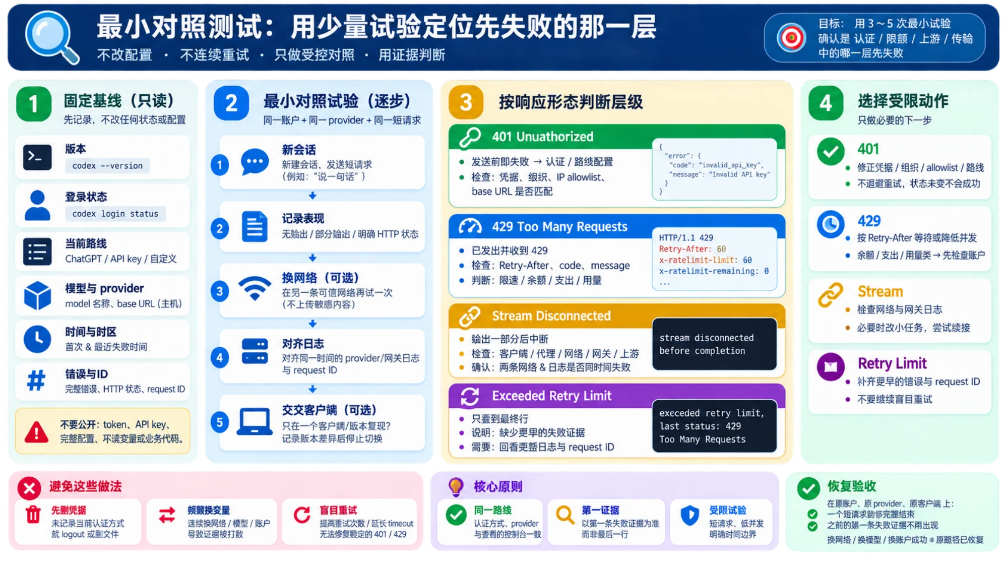 用只读基线、短请求、响应形态和有限对照定位 Codex 401、429、流中断与重试耗尽的最小测试图