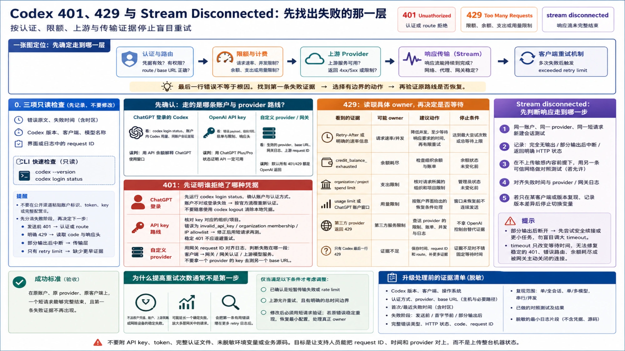 从账户与 provider 路线、401 和 429 owner、stream 对照到脱敏升级材料的 Codex 故障证据清单